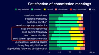 Satisfaction of commission meetings
          very satisﬁed   satisﬁed   neutral   dissatisﬁed        very dissatisﬁed     n/a


                sessions: usefulness
                 sessions: frequency
                  sessions: duration
       sessions: appropriate topics
            exec comm: usefulness
             exec comm: frequency
               exec comm: duration
    exec comm: appropriate topics
      usefulness of working papers
         timely & quality final report
appropriate follow-up by Secretariat
                                         0     25            50          75          100 %
 
