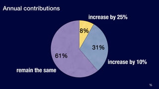 Annual contributions
                         increase by 25%

                        8%

                             31%
                  61%
                                   increase by 10%
    remain the same

                                                     %
 