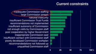 Current constraints

           inadequate Commission staffing
                   large Commission arrears
                          national insecurity
       insufficient Commission Trust Funds
        recommendations not implemented
     insufficient autonomy of Commission
    not enough visits by Commission staff
  poor cooperation by higher Government
            inappropriate Commission seat
insufficient contact with Commission staff
  poorly developed Commission workplan
      recommendedations not followed up
               unqualified Commission staff
                                                0    25    50    75       100 %
 