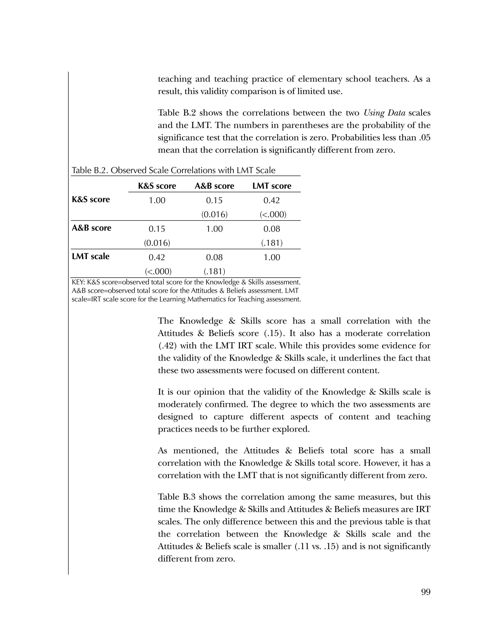 Used to identify
Classification level
99
teaching and teaching practice of elementary school teachers. As a
result, this validity comparison is of limited use.
Table B.2 shows the correlations between the two Using Data scales
and the LMT. The numbers in parentheses are the probability of the
significance test that the correlation is zero. Probabilities less than .05
mean that the correlation is significantly different from zero.
Table B.2. Observed Scale Correlations with LMT Scale
K&S score A&B score LMT score
K&S score 1.00 0.15 0.42
(0.016) (<.000)
A&B score 0.15 1.00 0.08
(0.016) (.181)
LMT scale 0.42 0.08 1.00
(<.000) (.181)
KEY: K&S score=observed total score for the Knowledge & Skills assessment.
A&B score=observed total score for the Attitudes & Beliefs assessment. LMT
scale=IRT scale score for the Learning Mathematics for Teaching assessment.
The Knowledge & Skills score has a small correlation with the
Attitudes & Beliefs score (.15). It also has a moderate correlation
(.42) with the LMT IRT scale. While this provides some evidence for
the validity of the Knowledge & Skills scale, it underlines the fact that
these two assessments were focused on different content.
It is our opinion that the validity of the Knowledge & Skills scale is
moderately confirmed. The degree to which the two assessments are
designed to capture different aspects of content and teaching
practices needs to be further explored.
As mentioned, the Attitudes & Beliefs total score has a small
correlation with the Knowledge & Skills total score. However, it has a
correlation with the LMT that is not significantly different from zero.
Table B.3 shows the correlation among the same measures, but this
time the Knowledge & Skills and Attitudes & Beliefs measures are IRT
scales. The only difference between this and the previous table is that
the correlation between the Knowledge & Skills scale and the
Attitudes & Beliefs scale is smaller (.11 vs. .15) and is not significantly
different from zero.
 