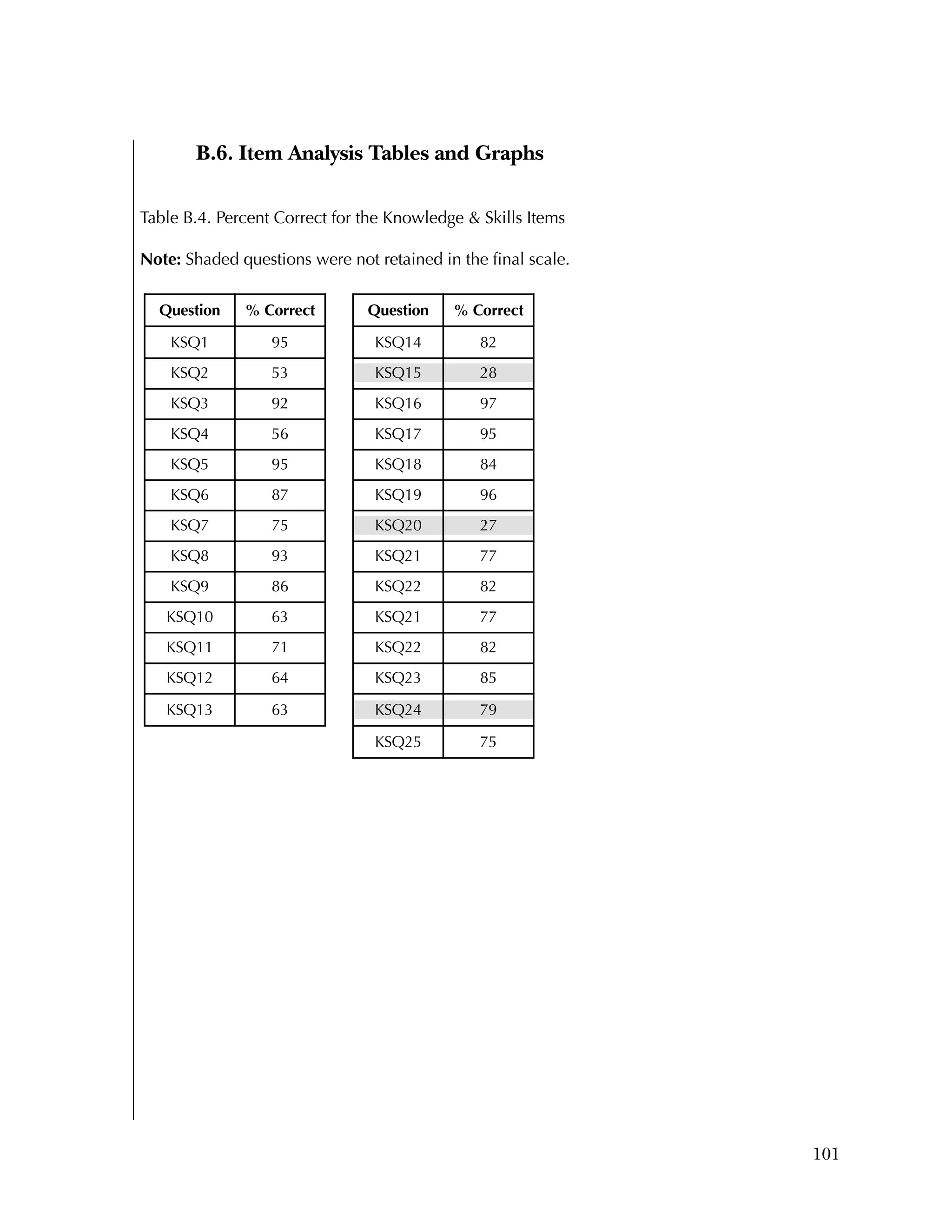 Used to identify
Classification level
101
B.6. Item Analysis Tables and Graphs
Table B.4. Percent Correct for the Knowledge & Skills Items
Note: Shaded questions were not retained in the final scale.
Question % Correct Question % Correct
KSQ1 95 KSQ14 82
KSQ2 53 KSQ15 28
KSQ3 92 KSQ16 97
KSQ4 56 KSQ17 95
KSQ5 95 KSQ18 84
KSQ6 87 KSQ19 96
KSQ7 75 KSQ20 27
KSQ8 93 KSQ21 77
KSQ9 86 KSQ22 82
KSQ10 63 KSQ21 77
KSQ11 71 KSQ22 82
KSQ12 64 KSQ23 85
KSQ13 63 KSQ24 79
KSQ25 75
 
