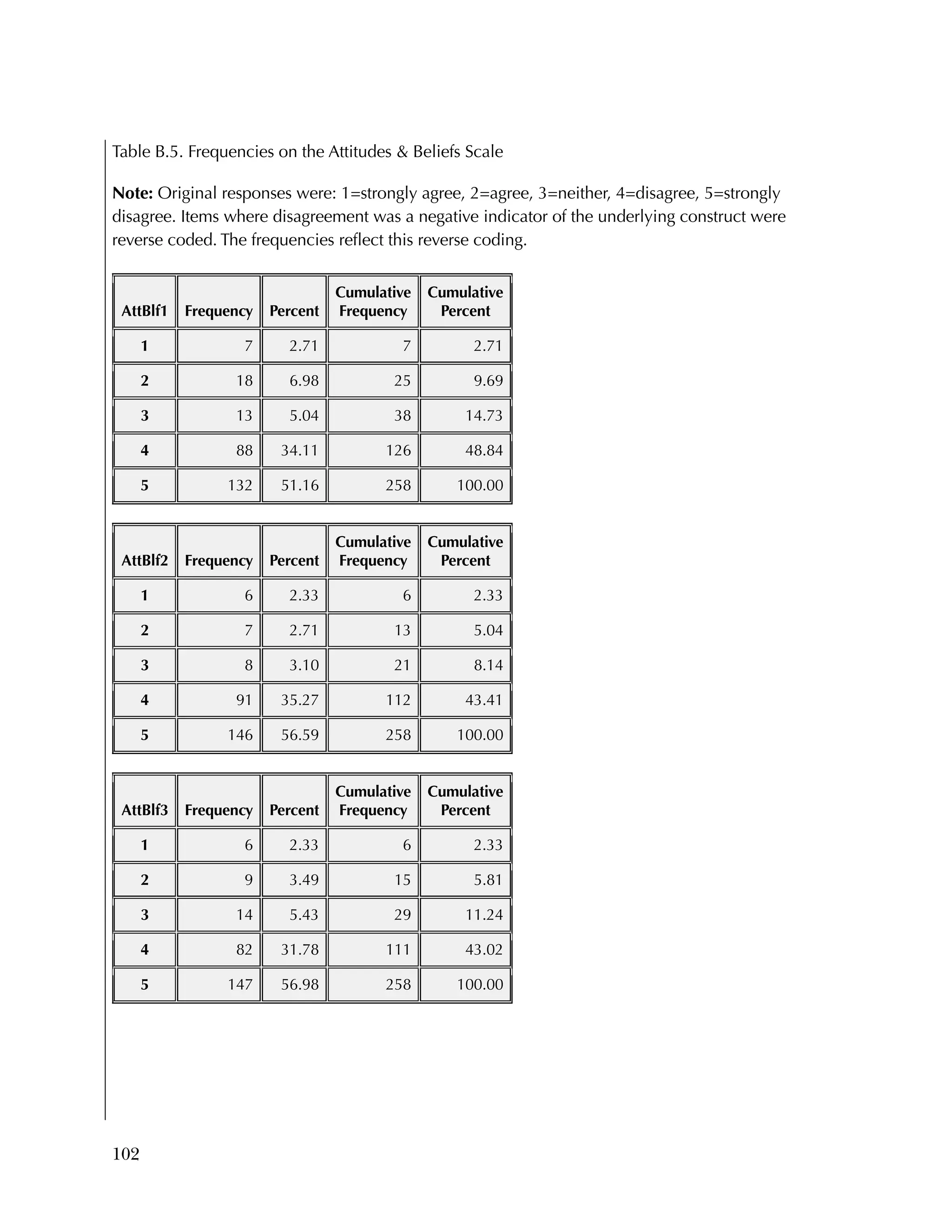 102
Table B.5. Frequencies on the Attitudes & Beliefs Scale
Note: Original responses were: 1=strongly agree, 2=agree, 3=neither, 4=disagree, 5=strongly
disagree. Items where disagreement was a negative indicator of the underlying construct were
reverse coded. The frequencies reflect this reverse coding.
AttBlf1 Frequency Percent
Cumulative
Frequency
Cumulative
Percent
1 7 2.71 7 2.71
2 18 6.98 25 9.69
3 13 5.04 38 14.73
4 88 34.11 126 48.84
5 132 51.16 258 100.00
AttBlf2 Frequency Percent
Cumulative
Frequency
Cumulative
Percent
1 6 2.33 6 2.33
2 7 2.71 13 5.04
3 8 3.10 21 8.14
4 91 35.27 112 43.41
5 146 56.59 258 100.00
AttBlf3 Frequency Percent
Cumulative
Frequency
Cumulative
Percent
1 6 2.33 6 2.33
2 9 3.49 15 5.81
3 14 5.43 29 11.24
4 82 31.78 111 43.02
5 147 56.98 258 100.00
 