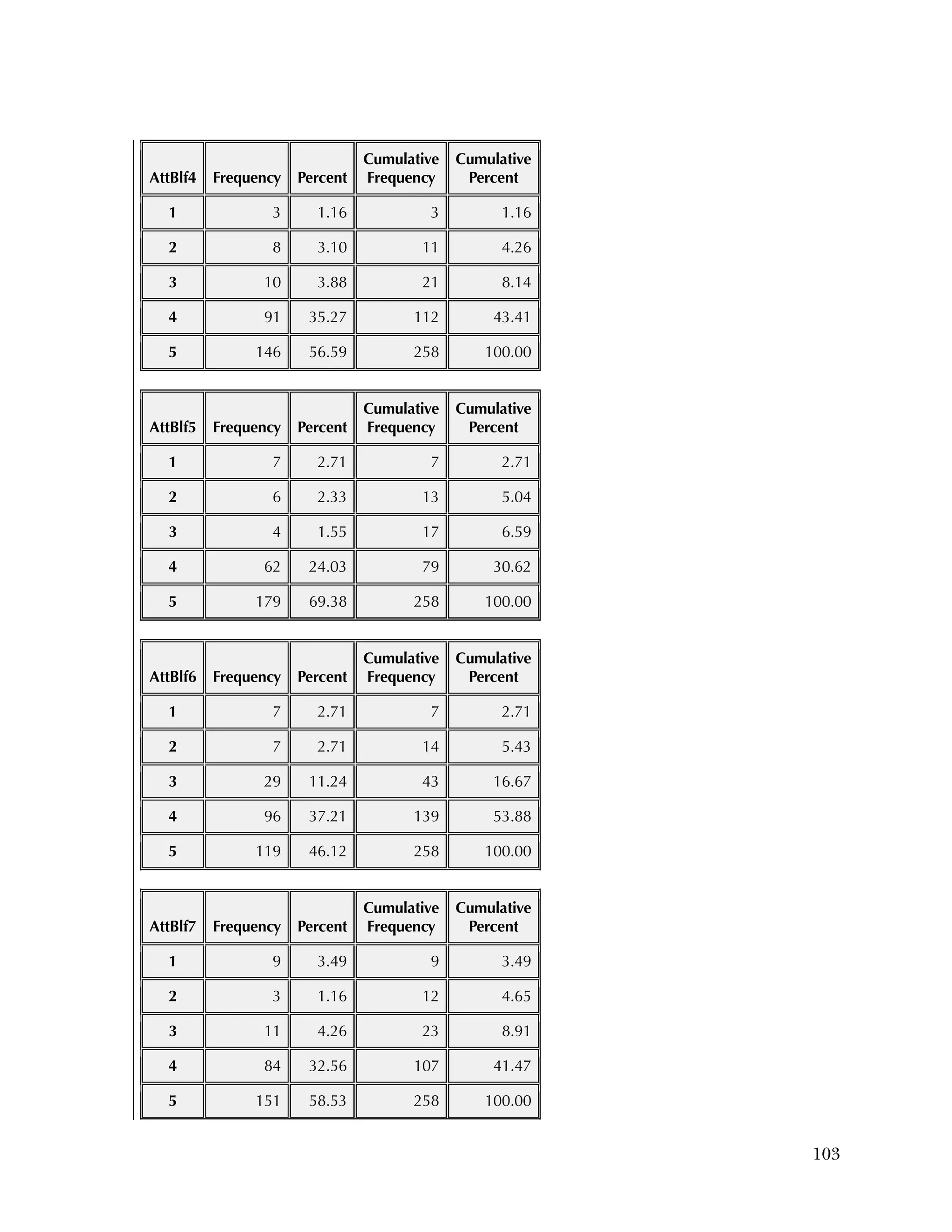 Used to identify
Classification level
103
AttBlf4 Frequency Percent
Cumulative
Frequency
Cumulative
Percent
1 3 1.16 3 1.16
2 8 3.10 11 4.26
3 10 3.88 21 8.14
4 91 35.27 112 43.41
5 146 56.59 258 100.00
AttBlf5 Frequency Percent
Cumulative
Frequency
Cumulative
Percent
1 7 2.71 7 2.71
2 6 2.33 13 5.04
3 4 1.55 17 6.59
4 62 24.03 79 30.62
5 179 69.38 258 100.00
AttBlf6 Frequency Percent
Cumulative
Frequency
Cumulative
Percent
1 7 2.71 7 2.71
2 7 2.71 14 5.43
3 29 11.24 43 16.67
4 96 37.21 139 53.88
5 119 46.12 258 100.00
AttBlf7 Frequency Percent
Cumulative
Frequency
Cumulative
Percent
1 9 3.49 9 3.49
2 3 1.16 12 4.65
3 11 4.26 23 8.91
4 84 32.56 107 41.47
5 151 58.53 258 100.00
 