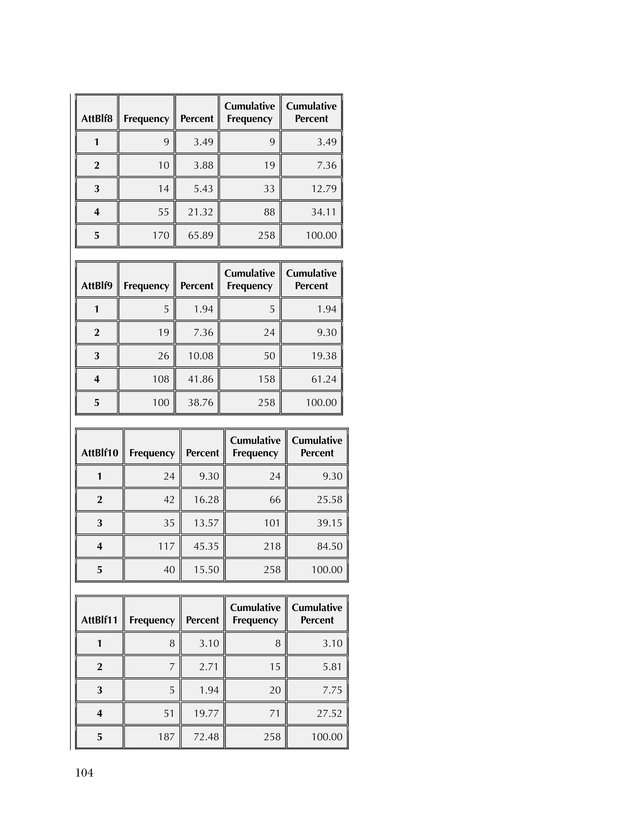 104
AttBlf8 Frequency Percent
Cumulative
Frequency
Cumulative
Percent
1 9 3.49 9 3.49
2 10 3.88 19 7.36
3 14 5.43 33 12.79
4 55 21.32 88 34.11
5 170 65.89 258 100.00
AttBlf9 Frequency Percent
Cumulative
Frequency
Cumulative
Percent
1 5 1.94 5 1.94
2 19 7.36 24 9.30
3 26 10.08 50 19.38
4 108 41.86 158 61.24
5 100 38.76 258 100.00
AttBlf10 Frequency Percent
Cumulative
Frequency
Cumulative
Percent
1 24 9.30 24 9.30
2 42 16.28 66 25.58
3 35 13.57 101 39.15
4 117 45.35 218 84.50
5 40 15.50 258 100.00
AttBlf11 Frequency Percent
Cumulative
Frequency
Cumulative
Percent
1 8 3.10 8 3.10
2 7 2.71 15 5.81
3 5 1.94 20 7.75
4 51 19.77 71 27.52
5 187 72.48 258 100.00
 