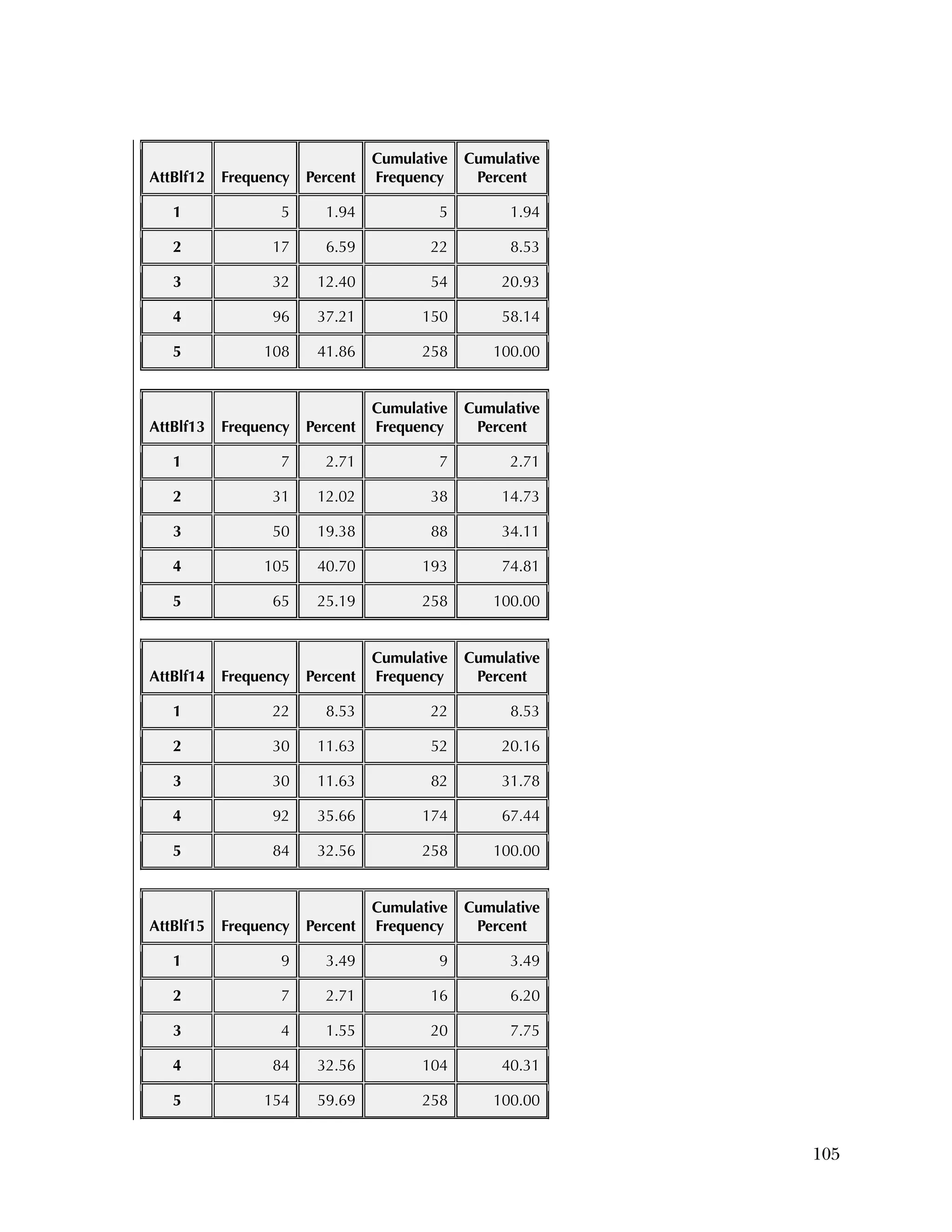 Used to identify
Classification level
105
AttBlf12 Frequency Percent
Cumulative
Frequency
Cumulative
Percent
1 5 1.94 5 1.94
2 17 6.59 22 8.53
3 32 12.40 54 20.93
4 96 37.21 150 58.14
5 108 41.86 258 100.00
AttBlf13 Frequency Percent
Cumulative
Frequency
Cumulative
Percent
1 7 2.71 7 2.71
2 31 12.02 38 14.73
3 50 19.38 88 34.11
4 105 40.70 193 74.81
5 65 25.19 258 100.00
AttBlf14 Frequency Percent
Cumulative
Frequency
Cumulative
Percent
1 22 8.53 22 8.53
2 30 11.63 52 20.16
3 30 11.63 82 31.78
4 92 35.66 174 67.44
5 84 32.56 258 100.00
AttBlf15 Frequency Percent
Cumulative
Frequency
Cumulative
Percent
1 9 3.49 9 3.49
2 7 2.71 16 6.20
3 4 1.55 20 7.75
4 84 32.56 104 40.31
5 154 59.69 258 100.00
 