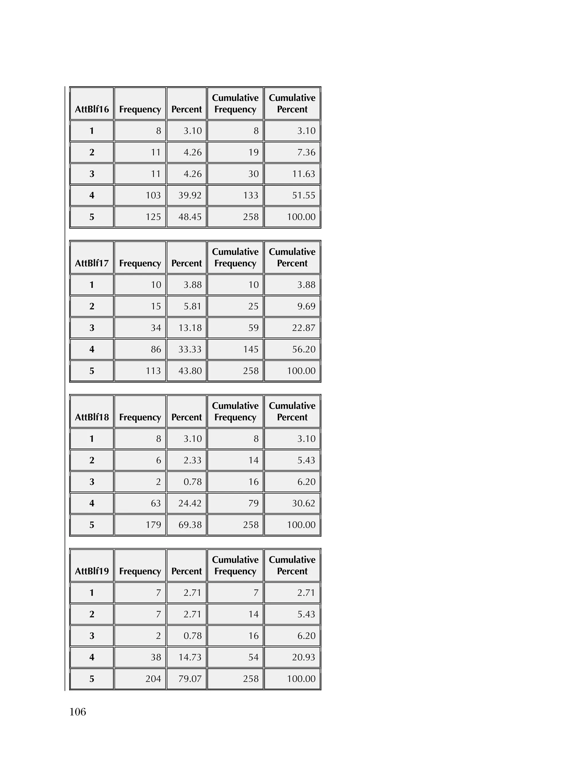 106
AttBlf16 Frequency Percent
Cumulative
Frequency
Cumulative
Percent
1 8 3.10 8 3.10
2 11 4.26 19 7.36
3 11 4.26 30 11.63
4 103 39.92 133 51.55
5 125 48.45 258 100.00
AttBlf17 Frequency Percent
Cumulative
Frequency
Cumulative
Percent
1 10 3.88 10 3.88
2 15 5.81 25 9.69
3 34 13.18 59 22.87
4 86 33.33 145 56.20
5 113 43.80 258 100.00
AttBlf18 Frequency Percent
Cumulative
Frequency
Cumulative
Percent
1 8 3.10 8 3.10
2 6 2.33 14 5.43
3 2 0.78 16 6.20
4 63 24.42 79 30.62
5 179 69.38 258 100.00
AttBlf19 Frequency Percent
Cumulative
Frequency
Cumulative
Percent
1 7 2.71 7 2.71
2 7 2.71 14 5.43
3 2 0.78 16 6.20
4 38 14.73 54 20.93
5 204 79.07 258 100.00
 