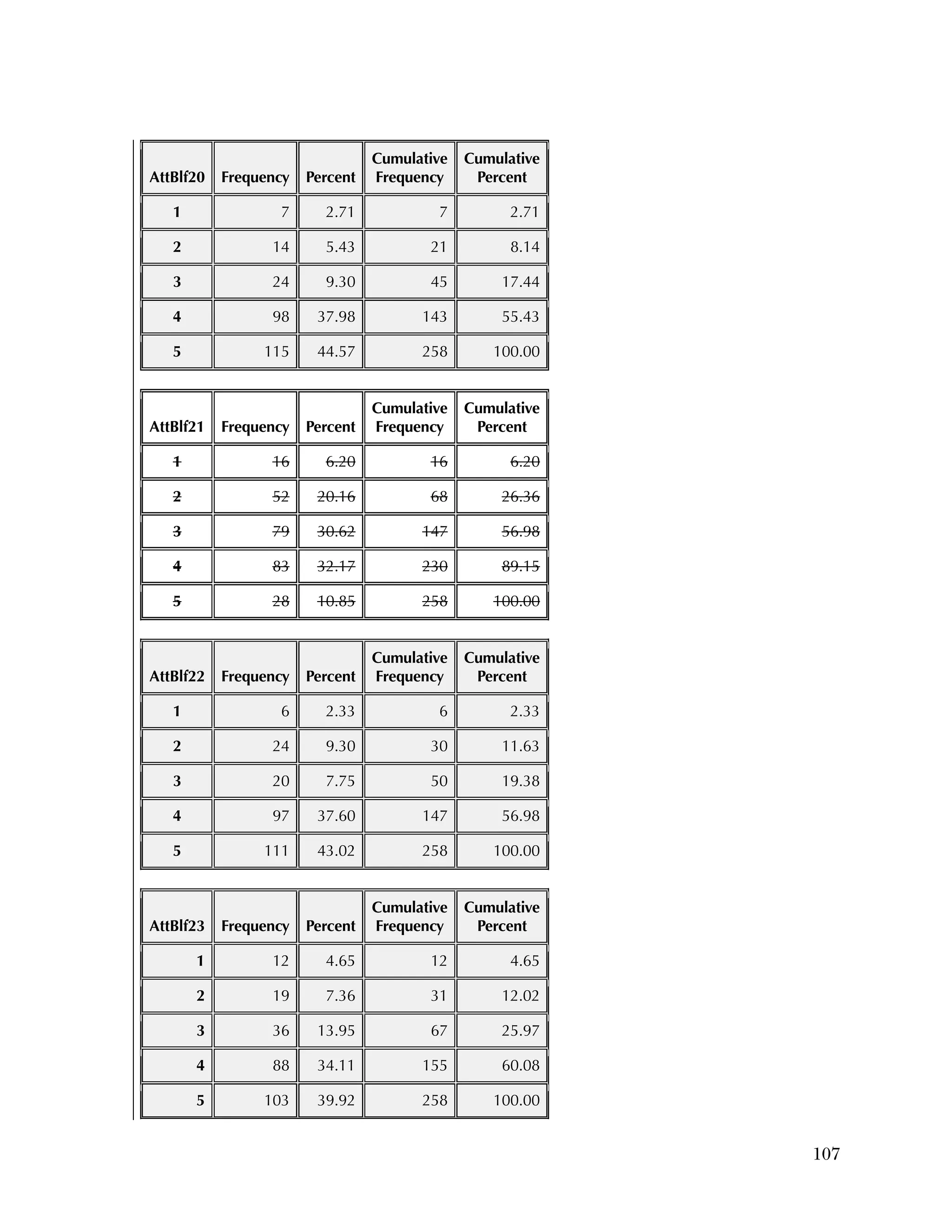 Used to identify
Classification level
107
AttBlf20 Frequency Percent
Cumulative
Frequency
Cumulative
Percent
1 7 2.71 7 2.71
2 14 5.43 21 8.14
3 24 9.30 45 17.44
4 98 37.98 143 55.43
5 115 44.57 258 100.00
AttBlf21 Frequency Percent
Cumulative
Frequency
Cumulative
Percent
1 16 6.20 16 6.20
2 52 20.16 68 26.36
3 79 30.62 147 56.98
4 83 32.17 230 89.15
5 28 10.85 258 100.00
AttBlf22 Frequency Percent
Cumulative
Frequency
Cumulative
Percent
1 6 2.33 6 2.33
2 24 9.30 30 11.63
3 20 7.75 50 19.38
4 97 37.60 147 56.98
5 111 43.02 258 100.00
AttBlf23 Frequency Percent
Cumulative
Frequency
Cumulative
Percent
1 12 4.65 12 4.65
2 19 7.36 31 12.02
3 36 13.95 67 25.97
4 88 34.11 155 60.08
5 103 39.92 258 100.00
 