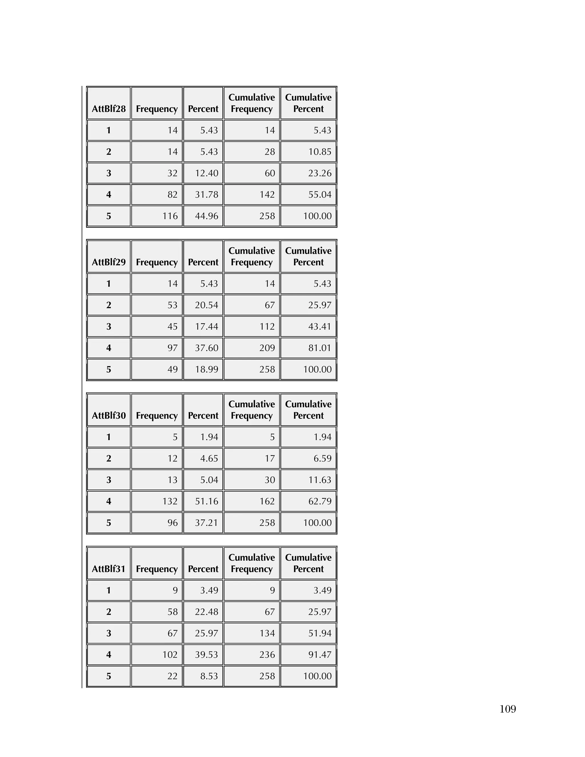 Used to identify
Classification level
109
AttBlf28 Frequency Percent
Cumulative
Frequency
Cumulative
Percent
1 14 5.43 14 5.43
2 14 5.43 28 10.85
3 32 12.40 60 23.26
4 82 31.78 142 55.04
5 116 44.96 258 100.00
AttBlf29 Frequency Percent
Cumulative
Frequency
Cumulative
Percent
1 14 5.43 14 5.43
2 53 20.54 67 25.97
3 45 17.44 112 43.41
4 97 37.60 209 81.01
5 49 18.99 258 100.00
AttBlf30 Frequency Percent
Cumulative
Frequency
Cumulative
Percent
1 5 1.94 5 1.94
2 12 4.65 17 6.59
3 13 5.04 30 11.63
4 132 51.16 162 62.79
5 96 37.21 258 100.00
AttBlf31 Frequency Percent
Cumulative
Frequency
Cumulative
Percent
1 9 3.49 9 3.49
2 58 22.48 67 25.97
3 67 25.97 134 51.94
4 102 39.53 236 91.47
5 22 8.53 258 100.00
 