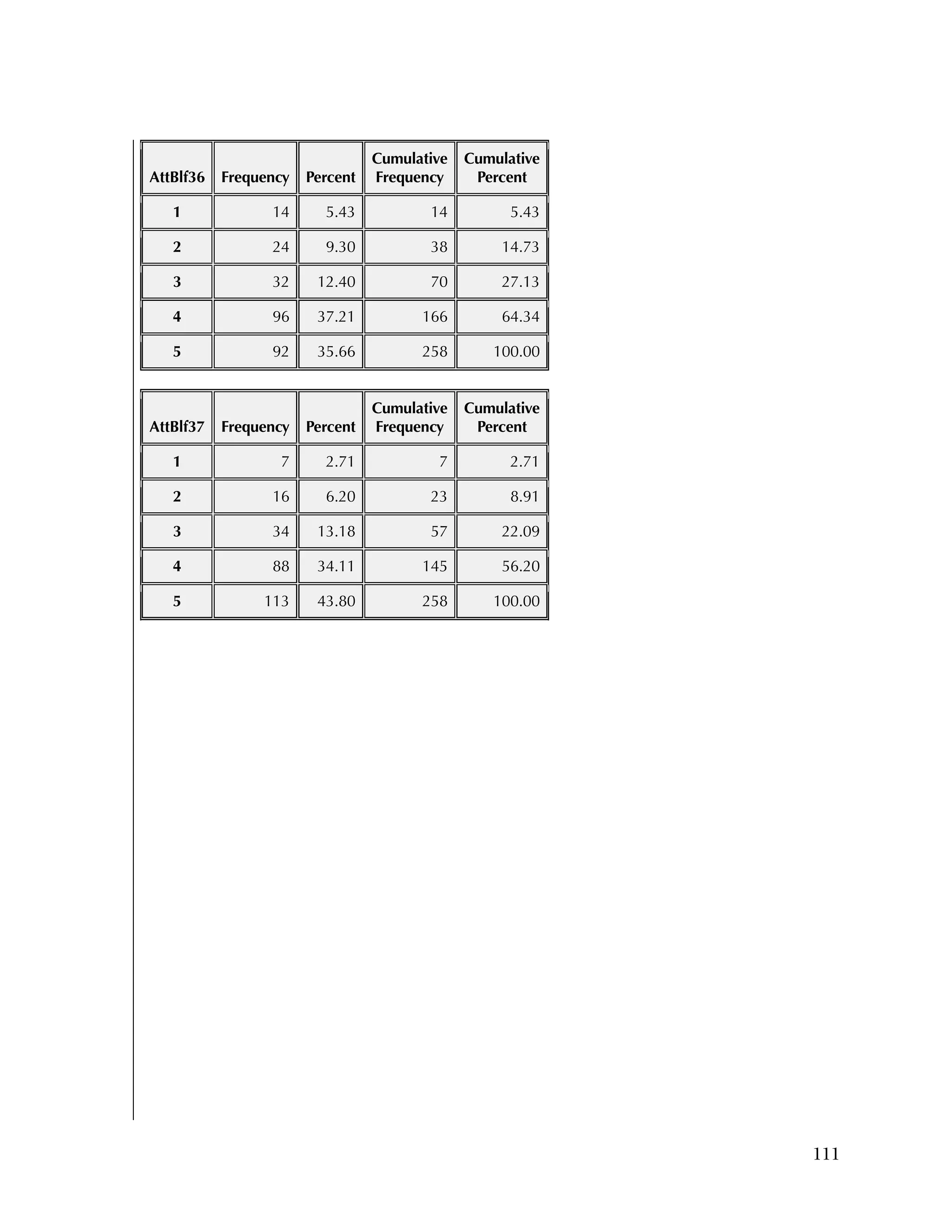 Used to identify
Classification level
111
AttBlf36 Frequency Percent
Cumulative
Frequency
Cumulative
Percent
1 14 5.43 14 5.43
2 24 9.30 38 14.73
3 32 12.40 70 27.13
4 96 37.21 166 64.34
5 92 35.66 258 100.00
AttBlf37 Frequency Percent
Cumulative
Frequency
Cumulative
Percent
1 7 2.71 7 2.71
2 16 6.20 23 8.91
3 34 13.18 57 22.09
4 88 34.11 145 56.20
5 113 43.80 258 100.00
 