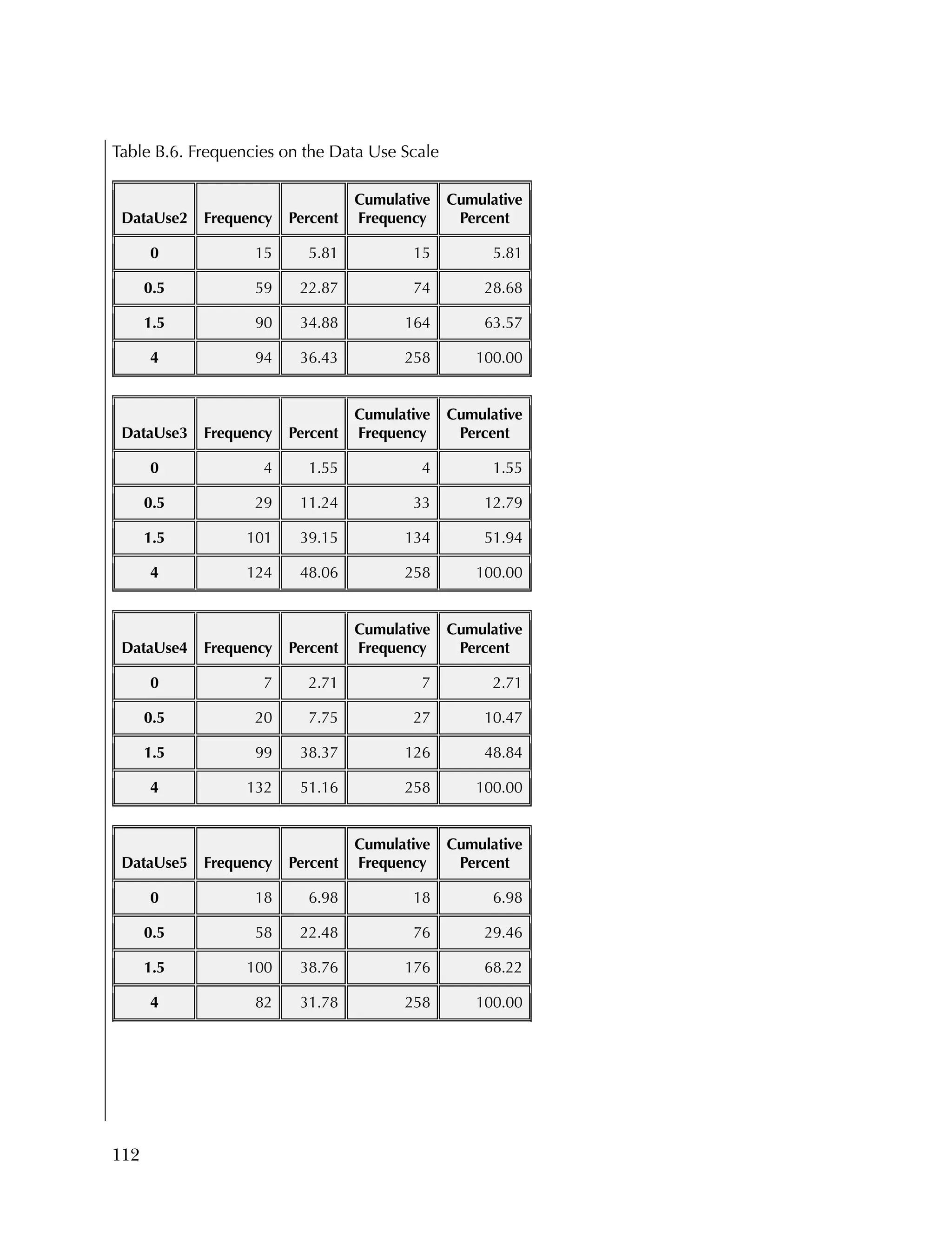 112
Table B.6. Frequencies on the Data Use Scale
DataUse2 Frequency Percent
Cumulative
Frequency
Cumulative
Percent
0 15 5.81 15 5.81
0.5 59 22.87 74 28.68
1.5 90 34.88 164 63.57
4 94 36.43 258 100.00
DataUse3 Frequency Percent
Cumulative
Frequency
Cumulative
Percent
0 4 1.55 4 1.55
0.5 29 11.24 33 12.79
1.5 101 39.15 134 51.94
4 124 48.06 258 100.00
DataUse4 Frequency Percent
Cumulative
Frequency
Cumulative
Percent
0 7 2.71 7 2.71
0.5 20 7.75 27 10.47
1.5 99 38.37 126 48.84
4 132 51.16 258 100.00
DataUse5 Frequency Percent
Cumulative
Frequency
Cumulative
Percent
0 18 6.98 18 6.98
0.5 58 22.48 76 29.46
1.5 100 38.76 176 68.22
4 82 31.78 258 100.00
 