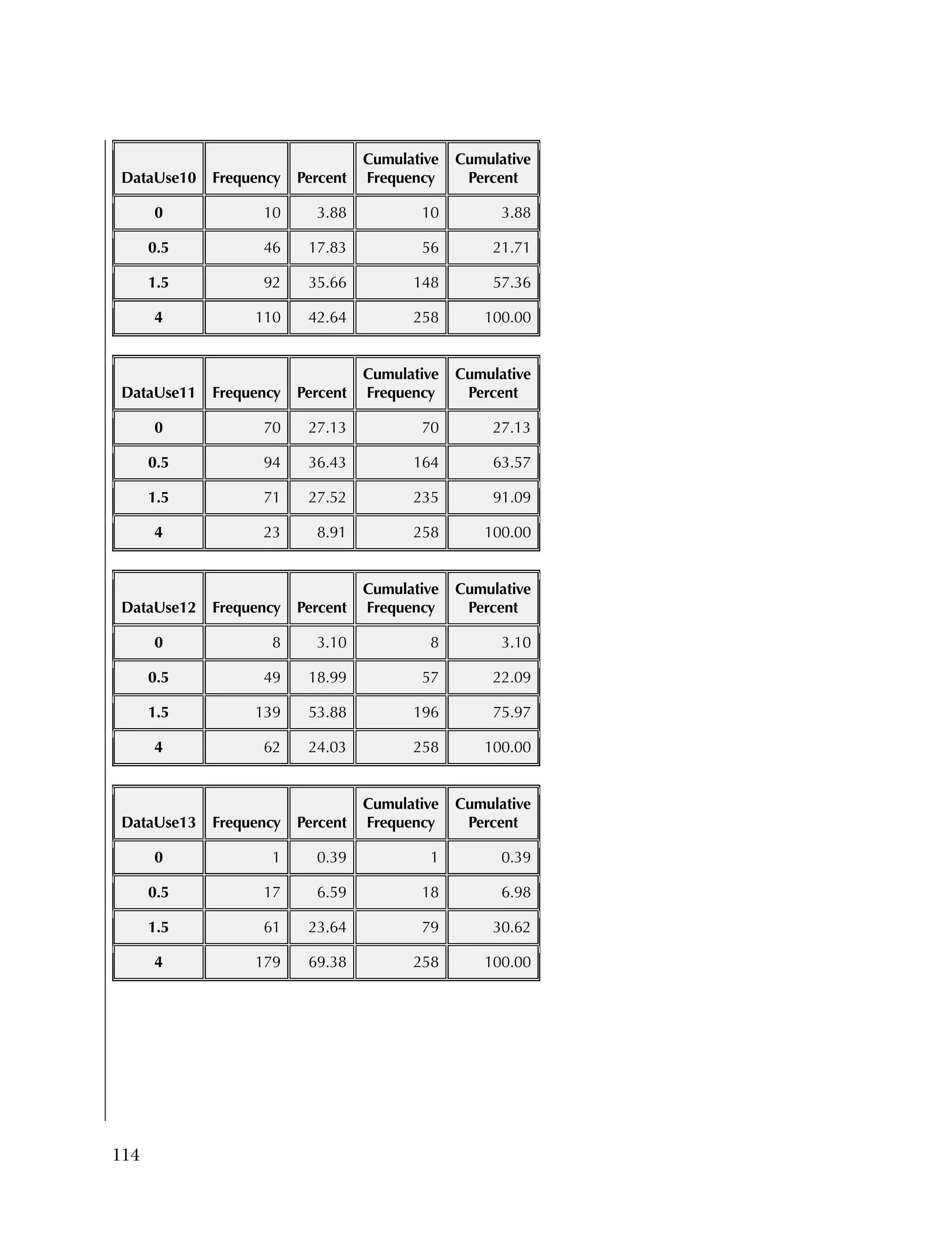 114
DataUse10 Frequency Percent
Cumulative
Frequency
Cumulative
Percent
0 10 3.88 10 3.88
0.5 46 17.83 56 21.71
1.5 92 35.66 148 57.36
4 110 42.64 258 100.00
DataUse11 Frequency Percent
Cumulative
Frequency
Cumulative
Percent
0 70 27.13 70 27.13
0.5 94 36.43 164 63.57
1.5 71 27.52 235 91.09
4 23 8.91 258 100.00
DataUse12 Frequency Percent
Cumulative
Frequency
Cumulative
Percent
0 8 3.10 8 3.10
0.5 49 18.99 57 22.09
1.5 139 53.88 196 75.97
4 62 24.03 258 100.00
DataUse13 Frequency Percent
Cumulative
Frequency
Cumulative
Percent
0 1 0.39 1 0.39
0.5 17 6.59 18 6.98
1.5 61 23.64 79 30.62
4 179 69.38 258 100.00
 