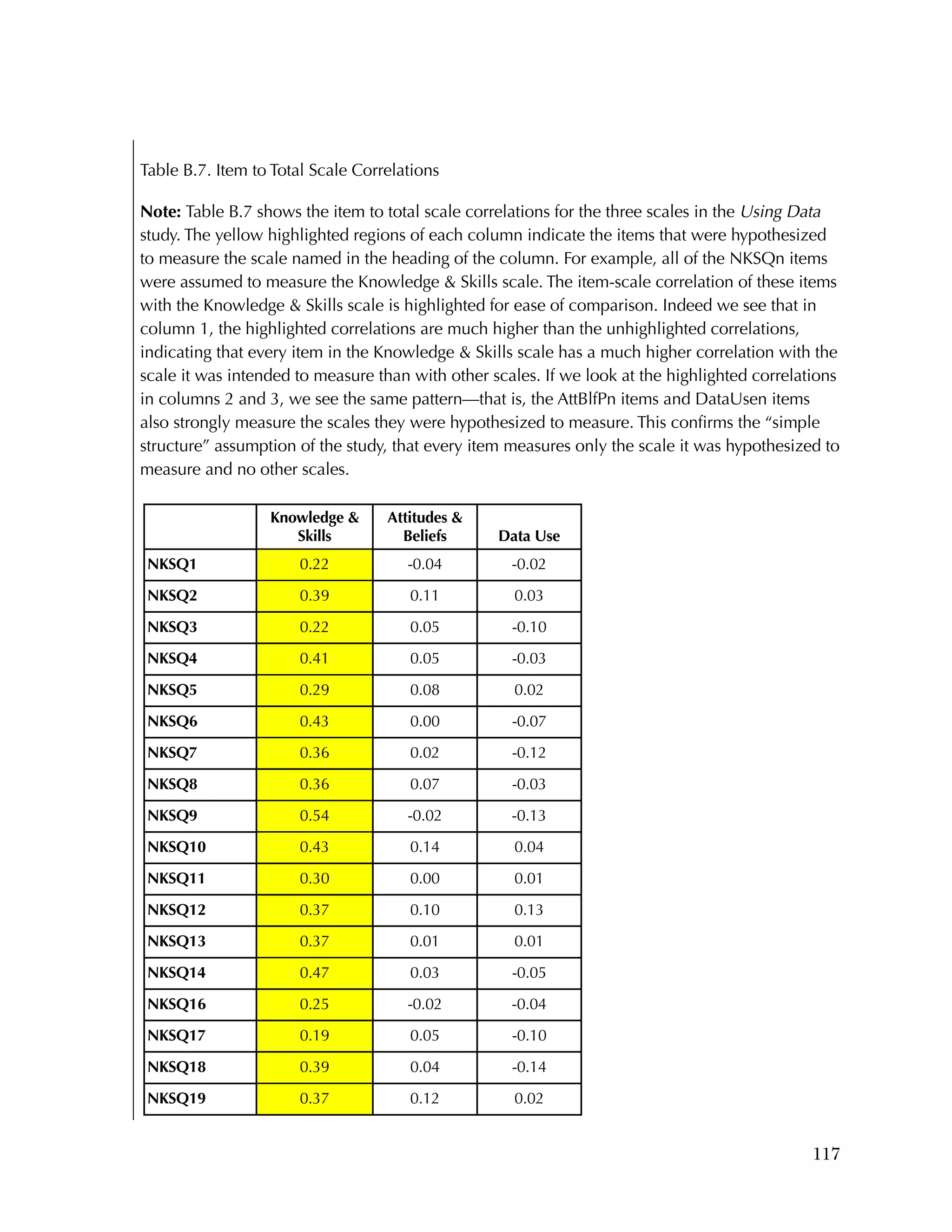 Used to identify
Classification level
117
Table B.7. Item to Total Scale Correlations
Note: Table B.7 shows the item to total scale correlations for the three scales in the Using Data
study. The yellow highlighted regions of each column indicate the items that were hypothesized
to measure the scale named in the heading of the column. For example, all of the NKSQn items
were assumed to measure the Knowledge & Skills scale. The item-scale correlation of these items
with the Knowledge & Skills scale is highlighted for ease of comparison. Indeed we see that in
column 1, the highlighted correlations are much higher than the unhighlighted correlations,
indicating that every item in the Knowledge & Skills scale has a much higher correlation with the
scale it was intended to measure than with other scales. If we look at the highlighted correlations
in columns 2 and 3, we see the same pattern—that is, the AttBlfPn items and DataUsen items
also strongly measure the scales they were hypothesized to measure. This confirms the “simple
structure” assumption of the study, that every item measures only the scale it was hypothesized to
measure and no other scales.
Knowledge &
Skills
Attitudes &
Beliefs Data Use
NKSQ1 0.22 -0.04 -0.02
NKSQ2 0.39 0.11 0.03
NKSQ3 0.22 0.05 -0.10
NKSQ4 0.41 0.05 -0.03
NKSQ5 0.29 0.08 0.02
NKSQ6 0.43 0.00 -0.07
NKSQ7 0.36 0.02 -0.12
NKSQ8 0.36 0.07 -0.03
NKSQ9 0.54 -0.02 -0.13
NKSQ10 0.43 0.14 0.04
NKSQ11 0.30 0.00 0.01
NKSQ12 0.37 0.10 0.13
NKSQ13 0.37 0.01 0.01
NKSQ14 0.47 0.03 -0.05
NKSQ16 0.25 -0.02 -0.04
NKSQ17 0.19 0.05 -0.10
NKSQ18 0.39 0.04 -0.14
NKSQ19 0.37 0.12 0.02
 