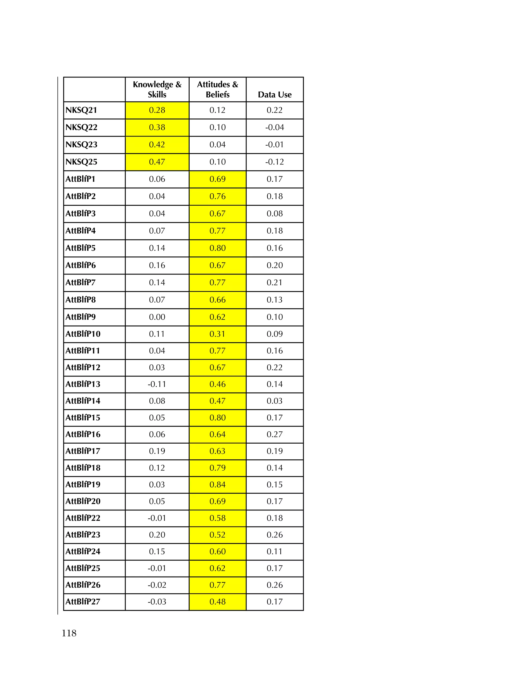 118
Knowledge &
Skills
Attitudes &
Beliefs Data Use
NKSQ21 0.28 0.12 0.22
NKSQ22 0.38 0.10 -0.04
NKSQ23 0.42 0.04 -0.01
NKSQ25 0.47 0.10 -0.12
AttBlfP1 0.06 0.69 0.17
AttBlfP2 0.04 0.76 0.18
AttBlfP3 0.04 0.67 0.08
AttBlfP4 0.07 0.77 0.18
AttBlfP5 0.14 0.80 0.16
AttBlfP6 0.16 0.67 0.20
AttBlfP7 0.14 0.77 0.21
AttBlfP8 0.07 0.66 0.13
AttBlfP9 0.00 0.62 0.10
AttBlfP10 0.11 0.31 0.09
AttBlfP11 0.04 0.77 0.16
AttBlfP12 0.03 0.67 0.22
AttBlfP13 -0.11 0.46 0.14
AttBlfP14 0.08 0.47 0.03
AttBlfP15 0.05 0.80 0.17
AttBlfP16 0.06 0.64 0.27
AttBlfP17 0.19 0.63 0.19
AttBlfP18 0.12 0.79 0.14
AttBlfP19 0.03 0.84 0.15
AttBlfP20 0.05 0.69 0.17
AttBlfP22 -0.01 0.58 0.18
AttBlfP23 0.20 0.52 0.26
AttBlfP24 0.15 0.60 0.11
AttBlfP25 -0.01 0.62 0.17
AttBlfP26 -0.02 0.77 0.26
AttBlfP27 -0.03 0.48 0.17
 
