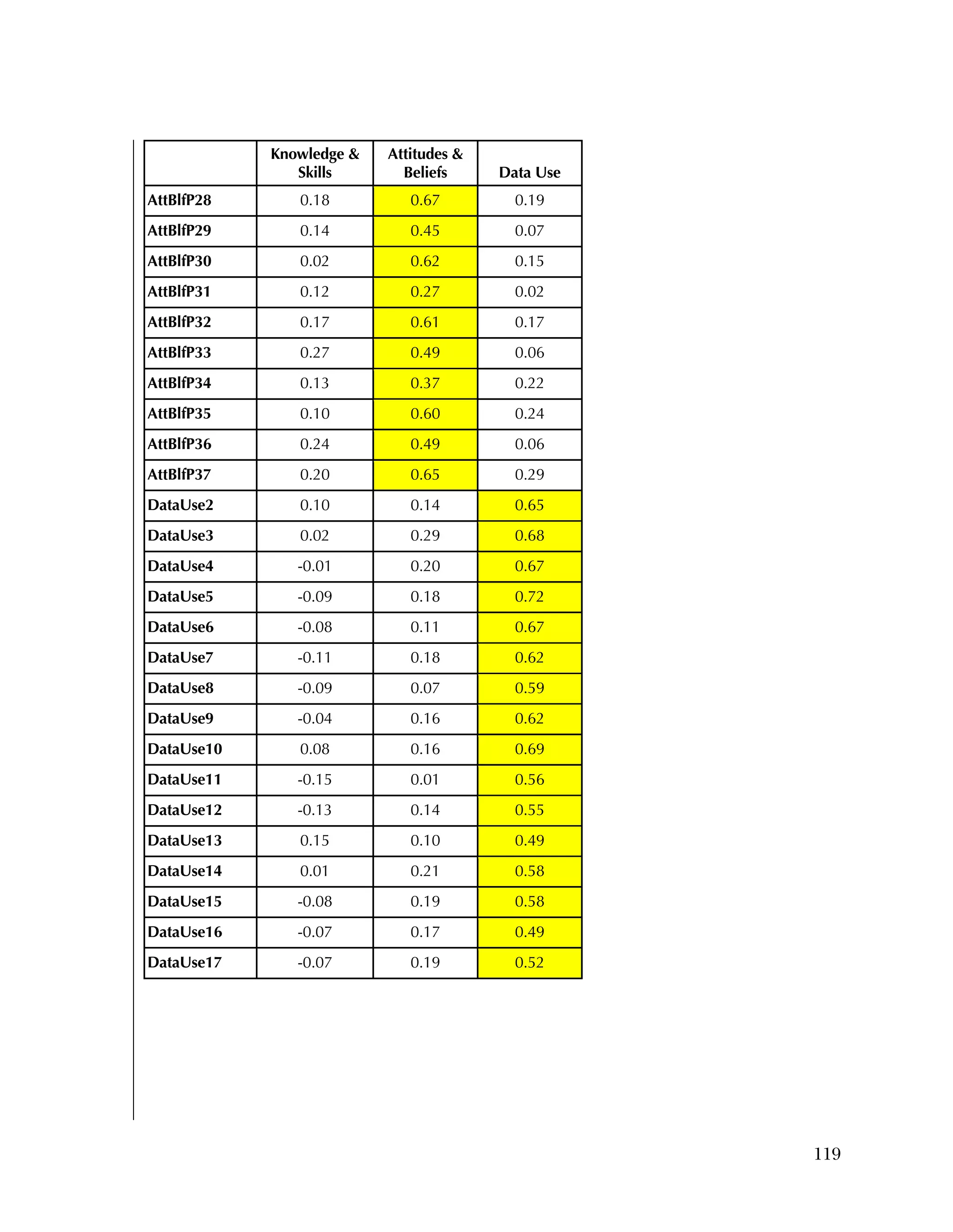 Used to identify
Classification level
119
Knowledge &
Skills
Attitudes &
Beliefs Data Use
AttBlfP28 0.18 0.67 0.19
AttBlfP29 0.14 0.45 0.07
AttBlfP30 0.02 0.62 0.15
AttBlfP31 0.12 0.27 0.02
AttBlfP32 0.17 0.61 0.17
AttBlfP33 0.27 0.49 0.06
AttBlfP34 0.13 0.37 0.22
AttBlfP35 0.10 0.60 0.24
AttBlfP36 0.24 0.49 0.06
AttBlfP37 0.20 0.65 0.29
DataUse2 0.10 0.14 0.65
DataUse3 0.02 0.29 0.68
DataUse4 -0.01 0.20 0.67
DataUse5 -0.09 0.18 0.72
DataUse6 -0.08 0.11 0.67
DataUse7 -0.11 0.18 0.62
DataUse8 -0.09 0.07 0.59
DataUse9 -0.04 0.16 0.62
DataUse10 0.08 0.16 0.69
DataUse11 -0.15 0.01 0.56
DataUse12 -0.13 0.14 0.55
DataUse13 0.15 0.10 0.49
DataUse14 0.01 0.21 0.58
DataUse15 -0.08 0.19 0.58
DataUse16 -0.07 0.17 0.49
DataUse17 -0.07 0.19 0.52
 