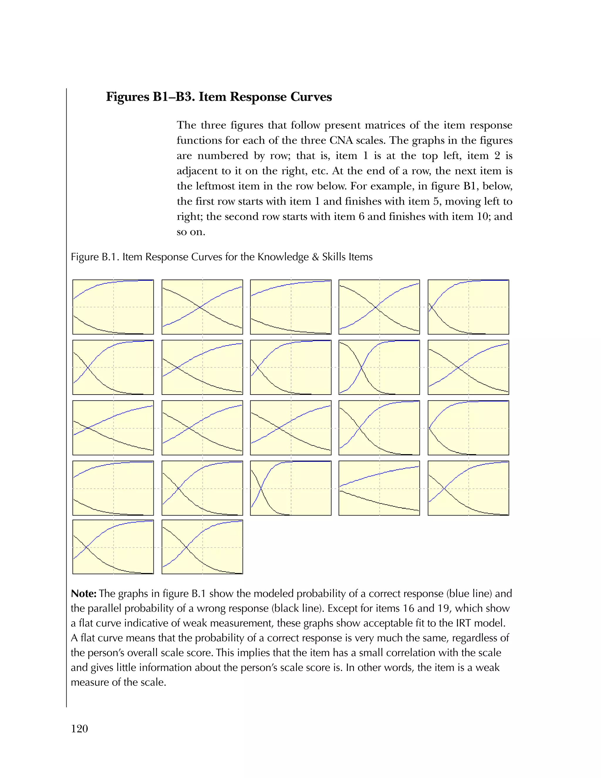 120
Figures B1–B3. Item Response Curves
The three figures that follow present matrices of the item response
functions for each of the three CNA scales. The graphs in the figures
are numbered by row; that is, item 1 is at the top left, item 2 is
adjacent to it on the right, etc. At the end of a row, the next item is
the leftmost item in the row below. For example, in figure B1, below,
the first row starts with item 1 and finishes with item 5, moving left to
right; the second row starts with item 6 and finishes with item 10; and
so on.
Figure B.1. Item Response Curves for the Knowledge & Skills Items
Note: The graphs in figure B.1 show the modeled probability of a correct response (blue line) and
the parallel probability of a wrong response (black line). Except for items 16 and 19, which show
a flat curve indicative of weak measurement, these graphs show acceptable fit to the IRT model.
A flat curve means that the probability of a correct response is very much the same, regardless of
the person’s overall scale score. This implies that the item has a small correlation with the scale
and gives little information about the person’s scale score is. In other words, the item is a weak
measure of the scale.
 