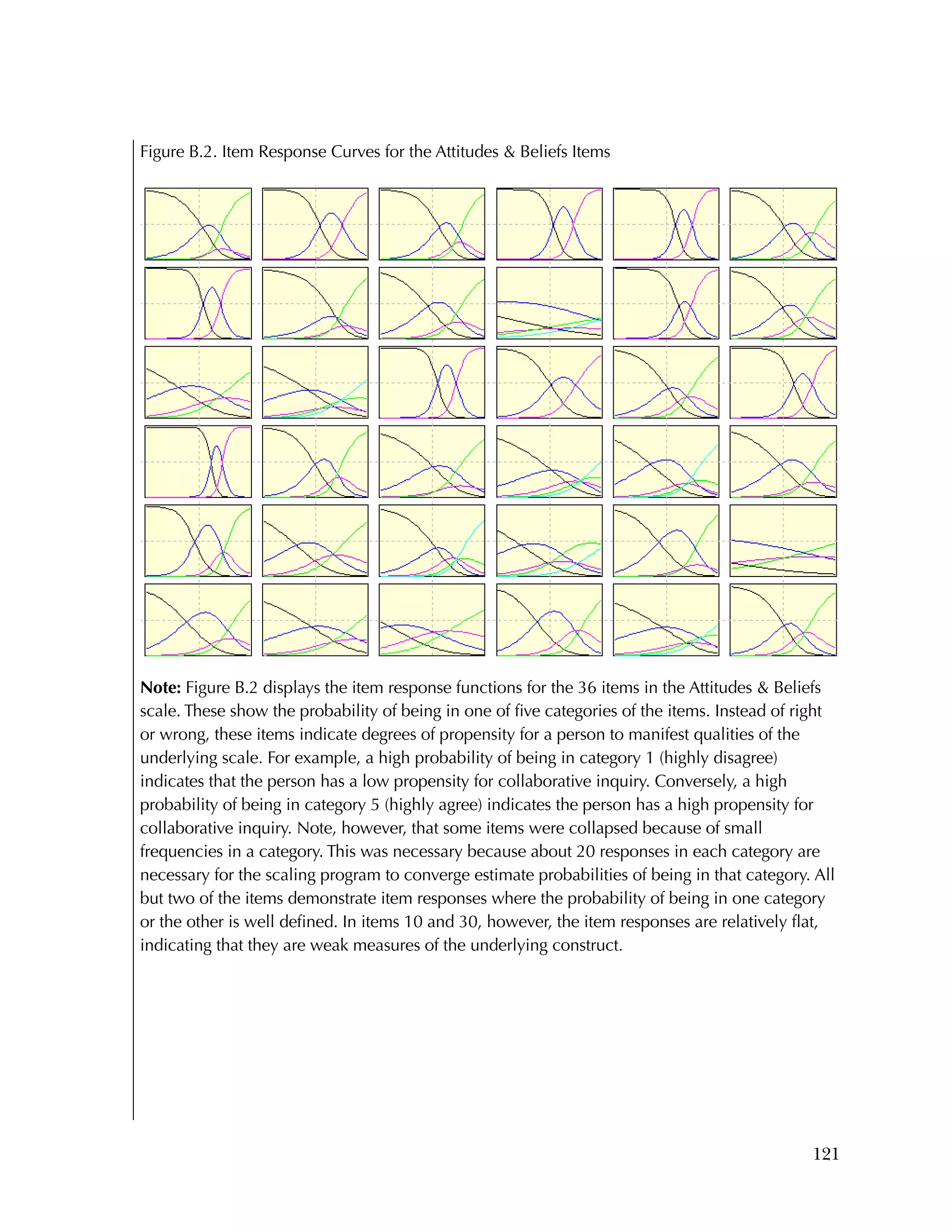 Used to identify
Classification level
121
Figure B.2. Item Response Curves for the Attitudes & Beliefs Items
Note: Figure B.2 displays the item response functions for the 36 items in the Attitudes & Beliefs
scale. These show the probability of being in one of five categories of the items. Instead of right
or wrong, these items indicate degrees of propensity for a person to manifest qualities of the
underlying scale. For example, a high probability of being in category 1 (highly disagree)
indicates that the person has a low propensity for collaborative inquiry. Conversely, a high
probability of being in category 5 (highly agree) indicates the person has a high propensity for
collaborative inquiry. Note, however, that some items were collapsed because of small
frequencies in a category. This was necessary because about 20 responses in each category are
necessary for the scaling program to converge estimate probabilities of being in that category. All
but two of the items demonstrate item responses where the probability of being in one category
or the other is well defined. In items 10 and 30, however, the item responses are relatively flat,
indicating that they are weak measures of the underlying construct.
 