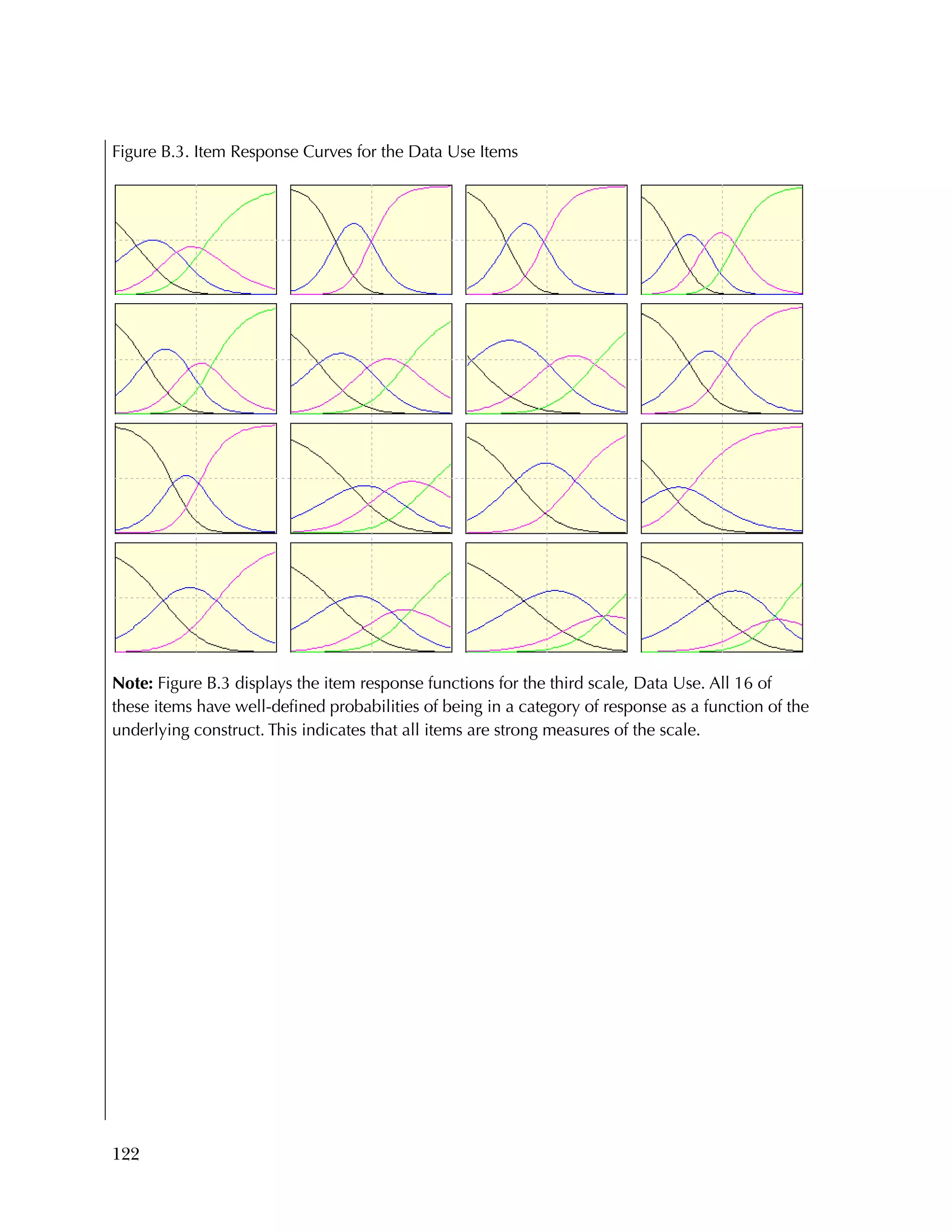 122
Figure B.3. Item Response Curves for the Data Use Items
Note: Figure B.3 displays the item response functions for the third scale, Data Use. All 16 of
these items have well-defined probabilities of being in a category of response as a function of the
underlying construct. This indicates that all items are strong measures of the scale.
 