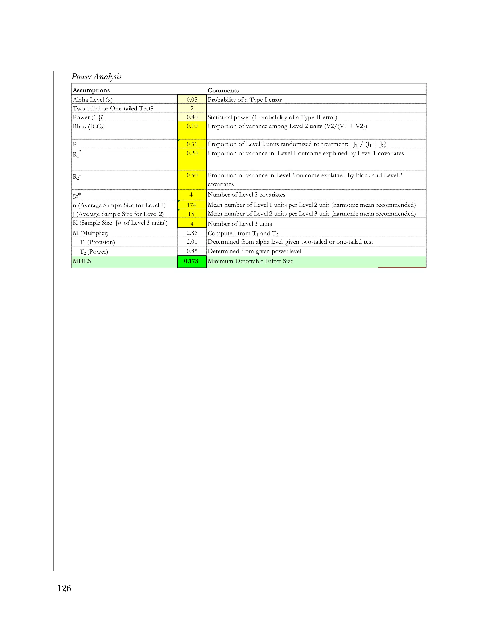 126
Power Analysis
Assumptions
Alpha Level (α) 0.05
Two-tailed or One-tailed Test? 2
Power (1-β) 0.80
Rho2 (ICC2) 0.10
P 0.51
R1
2 0.20
R2
2 0.50
g2* 4
n (Average Sample Size for Level 1) 174
J (Average Sample Size for Level 2) 15
K (Sample Size [# of Level 3 units]) 4 Number of Level 3 units
M (Multiplier) 2.86 Computed from T1 and T2
T1 (Precision) 2.01 Determined from alpha level, given two-tailed or one-tailed test
T2 (Power) 0.85 Determined from given power level
MDES 0.173
Number of Level 2 covariates
Mean number of Level 1 units per Level 2 unit (harmonic mean recommended)
Minimum Detectable Effect Size
Mean number of Level 2 units per Level 3 unit (harmonic mean recommended)
Proportion of variance among Level 2 units (V2/(V1 + V2))
Proportion of variance in Level 1 outcome explained by Level 1 covariates
Proportion of variance in Level 2 outcome explained by Block and Level 2
covariates
Comments
Proportion of Level 2 units randomized to treatment: JT / (JT + JC)
Probability of a Type I error
Statistical power (1-probability of a Type II error)
 