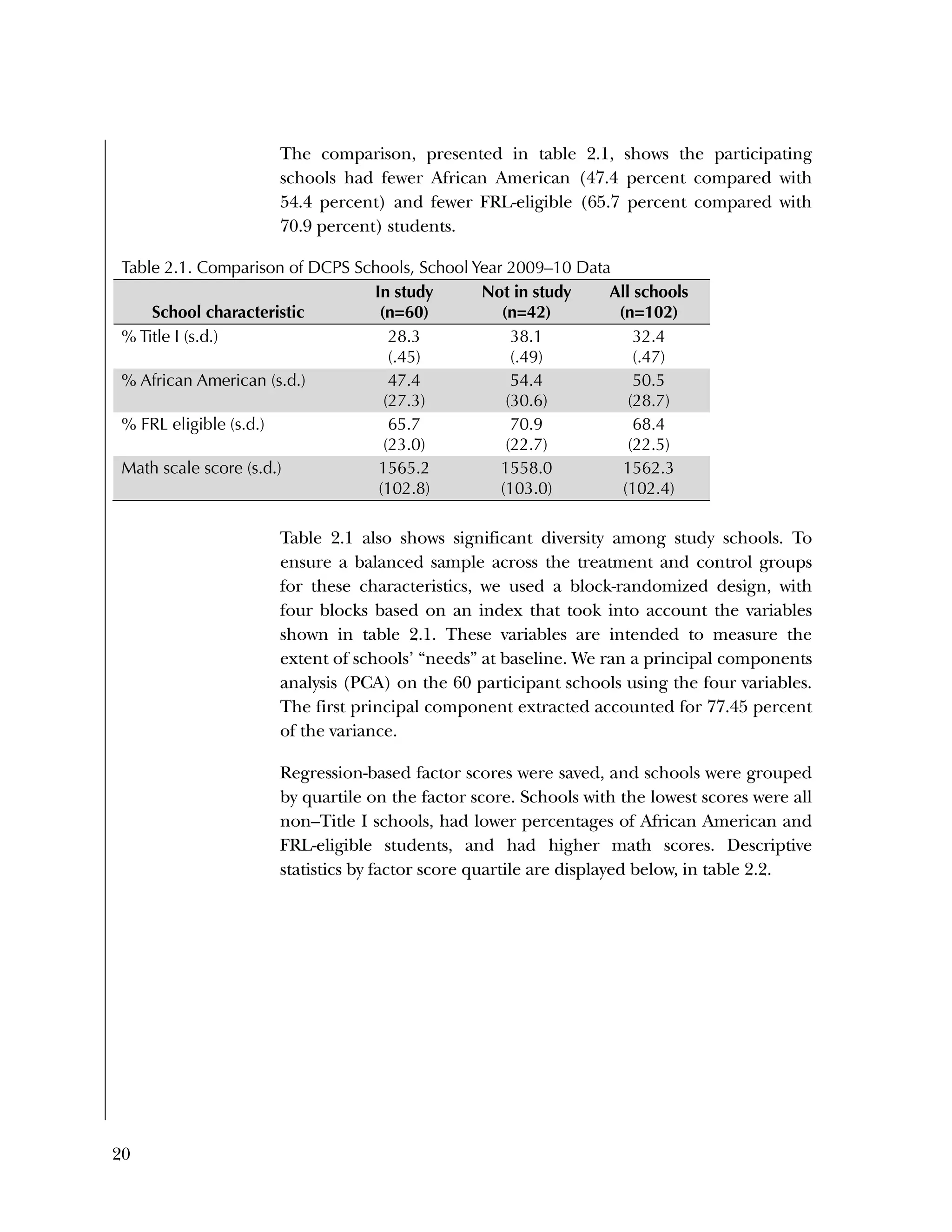 20
The comparison, presented in table 2.1, shows the participating
schools had fewer African American (47.4 percent compared with
54.4 percent) and fewer FRL-eligible (65.7 percent compared with
70.9 percent) students.
Table 2.1. Comparison of DCPS Schools, School Year 2009–10 Data
School characteristic
In study
(n=60)
Not in study
(n=42)
All schools
(n=102)
% Title I (s.d.) 28.3
(.45)
38.1
(.49)
32.4
(.47)
% African American (s.d.) 47.4
(27.3)
54.4
(30.6)
50.5
(28.7)
% FRL eligible (s.d.) 65.7
(23.0)
70.9
(22.7)
68.4
(22.5)
Math scale score (s.d.) 1565.2
(102.8)
1558.0
(103.0)
1562.3
(102.4)
Table 2.1 also shows significant diversity among study schools. To
ensure a balanced sample across the treatment and control groups
for these characteristics, we used a block-randomized design, with
four blocks based on an index that took into account the variables
shown in table 2.1. These variables are intended to measure the
extent of schools’ “needs” at baseline. We ran a principal components
analysis (PCA) on the 60 participant schools using the four variables.
The first principal component extracted accounted for 77.45 percent
of the variance.
Regression-based factor scores were saved, and schools were grouped
by quartile on the factor score. Schools with the lowest scores were all
non–Title I schools, had lower percentages of African American and
FRL-eligible students, and had higher math scores. Descriptive
statistics by factor score quartile are displayed below, in table 2.2.
 