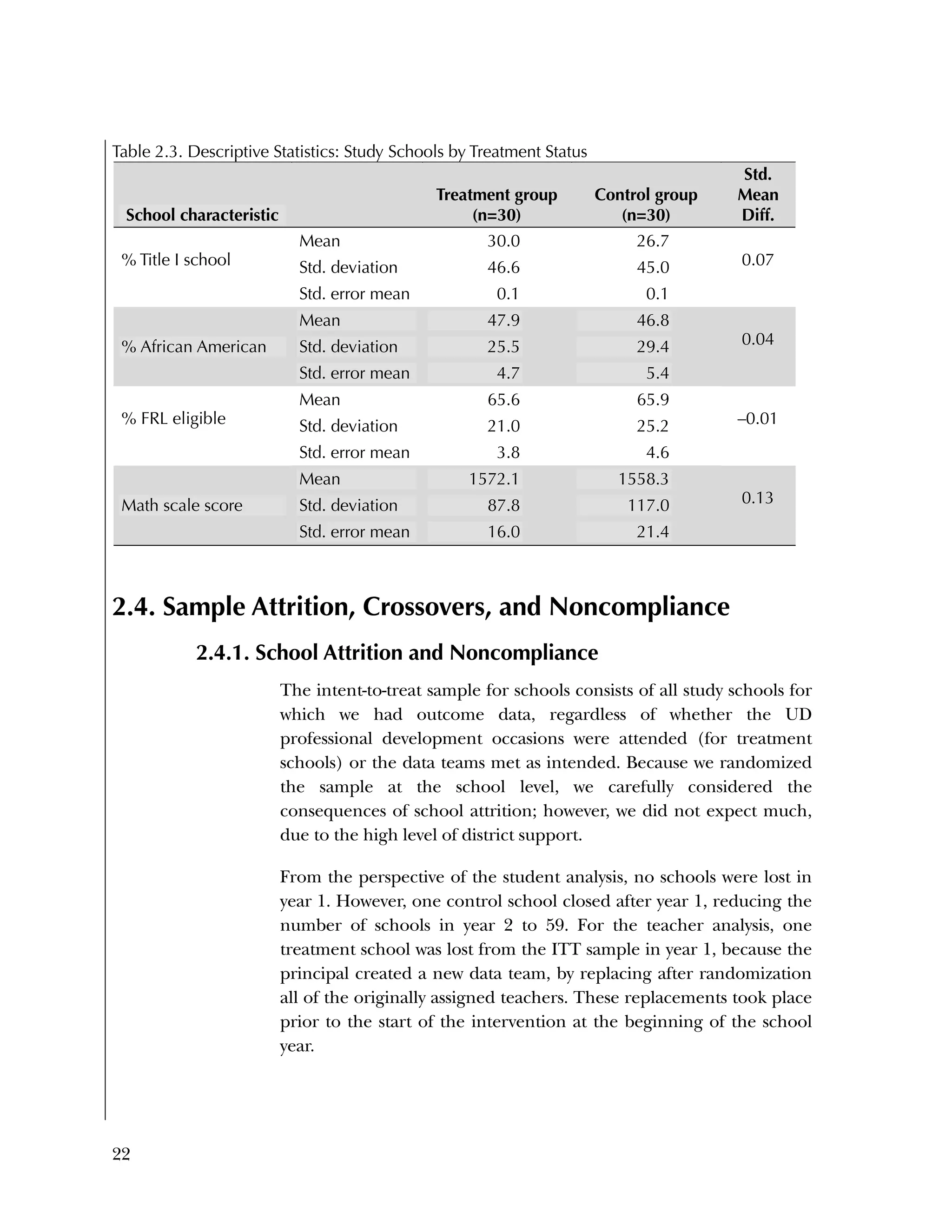 22
Table 2.3. Descriptive Statistics: Study Schools by Treatment Status
School characteristic
Treatment group
(n=30)
Control group
(n=30)
Std.
Mean
Diff.
% Title I school
Mean 30.0 26.7
0.07Std. deviation 46.6 45.0
Std. error mean 0.1 0.1
% African American
Mean 47.9 46.8
0.04Std. deviation 25.5 29.4
Std. error mean 4.7 5.4
% FRL eligible
Mean 65.6 65.9
–0.01Std. deviation 21.0 25.2
Std. error mean 3.8 4.6
Math scale score
Mean 1572.1 1558.3
0.13Std. deviation 87.8 117.0
Std. error mean 16.0 21.4
2.4. Sample Attrition, Crossovers, and Noncompliance
2.4.1. School Attrition and Noncompliance
The intent-to-treat sample for schools consists of all study schools for
which we had outcome data, regardless of whether the UD
professional development occasions were attended (for treatment
schools) or the data teams met as intended. Because we randomized
the sample at the school level, we carefully considered the
consequences of school attrition; however, we did not expect much,
due to the high level of district support.
From the perspective of the student analysis, no schools were lost in
year 1. However, one control school closed after year 1, reducing the
number of schools in year 2 to 59. For the teacher analysis, one
treatment school was lost from the ITT sample in year 1, because the
principal created a new data team, by replacing after randomization
all of the originally assigned teachers. These replacements took place
prior to the start of the intervention at the beginning of the school
year.
 