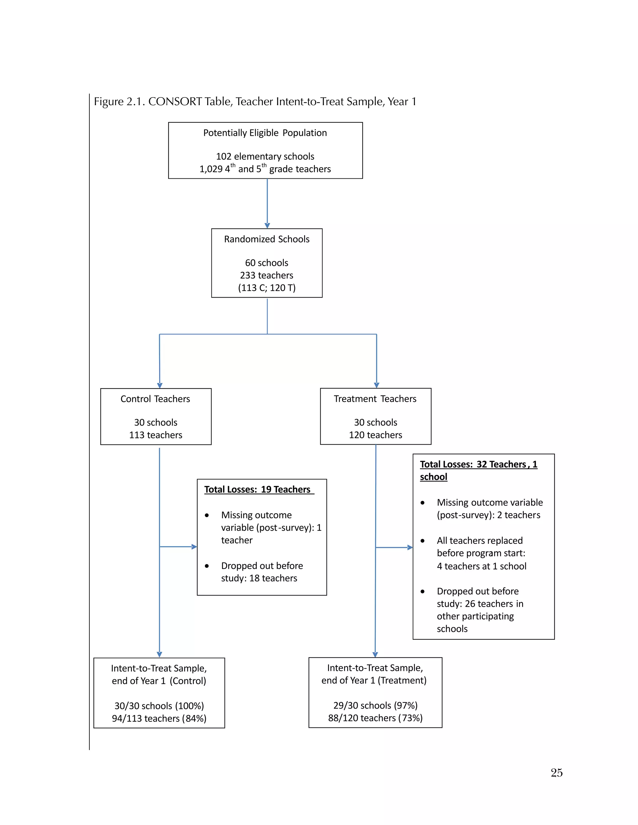 Used to identify
Classification level
25
Figure 2.1. CONSORT Table, Teacher Intent-to-Treat Sample, Year 1
 
Randomized Schools 
60 schools 
233 teachers 
(113 C; 120 T) 
Control Teachers 
30 schools 
113 teachers 
Treatment Teachers 
30 schools 
120 teachers 
Intent‐to‐Treat Sample, 
end of Year 1 (Control) 
 
30/30 schools (100%) 
94/113 teachers (84%) 
Intent‐to‐Treat Sample, 
end of Year 1 (Treatment)  
 
29/30 schools (97%) 
88/120 teachers (73%) 
Total Losses: 19 Teachers  
 
 Missing outcome 
variable (post‐survey): 1 
teacher 
 
 Dropped out before 
study: 18 teachers 
  
Total Losses:  32 Teachers, 1 
school 
 
 Missing outcome variable 
(post‐survey): 2 teachers 
 
 All teachers replaced 
before program start::  
4 teachers at 1 school 
 
 Dropped out before 
study: 26 teachers in 
other participating 
schools 
 
Potentially Eligible Population 
102 elementary schools 
1,029 4th
 and 5th
 grade teachers 
 