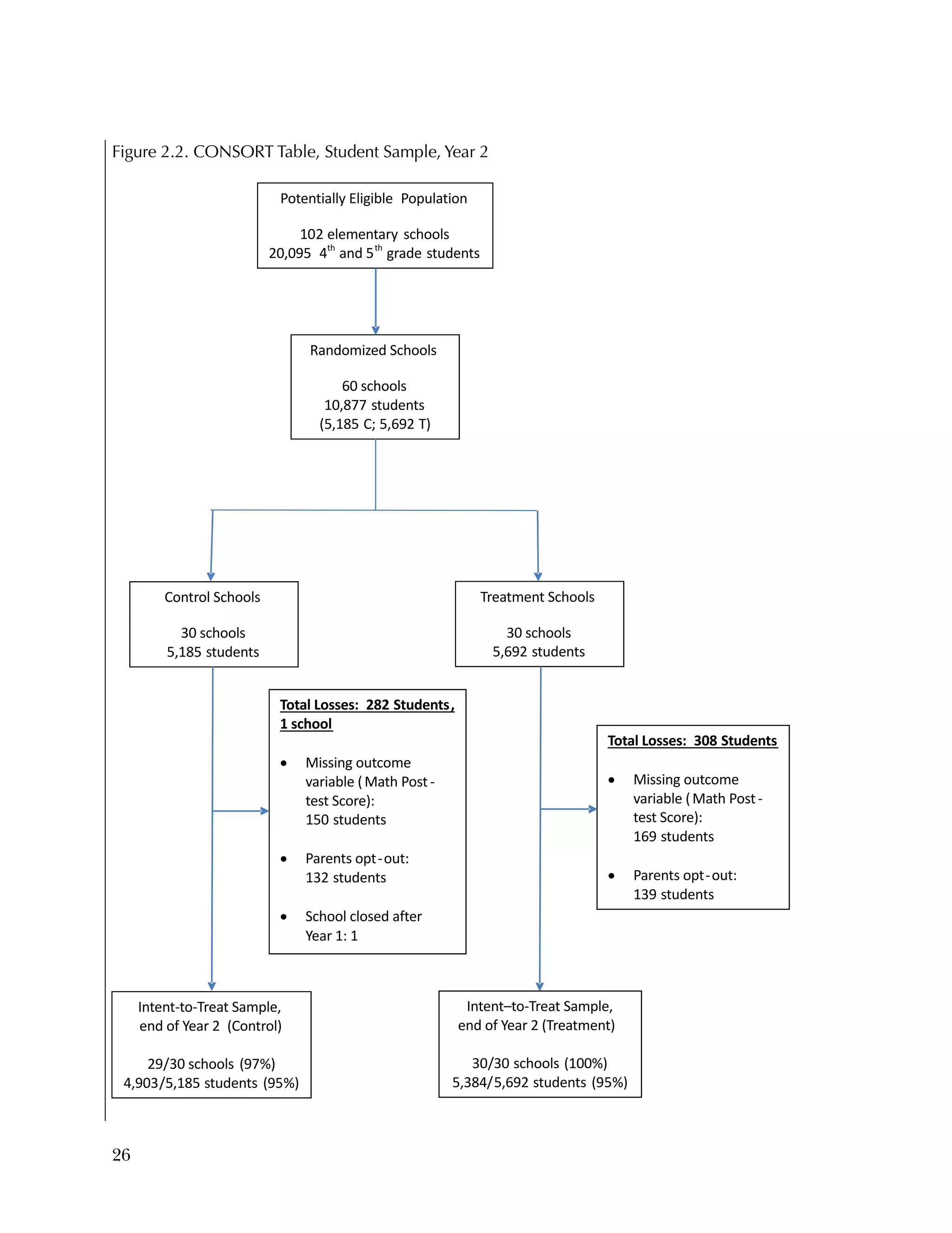26
Figure 2.2. CONSORT Table, Student Sample, Year 2
 
Randomized Schools  
60 schools 
10,877 students 
(5,185 C; 5,692 T) 
Control Schools  
30 schools 
5,185 students 
Treatment Schools  
30 schools 
5,692 students 
Intent‐to‐Treat Sample,  
end of Year 2  (Control) 
 
29/30 schools (97%) 
4,903/5,185 students (95%) 
Intent–to‐Treat Sample, 
end of Year 2 (Treatment)  
 
30/30 schools (100%) 
5,384/5,692 students (95%) 
Total Losses:  282 Students, 
1 school 
 
 Missing outcome 
variable (Math Post‐
test Score):   
150 students 
 
 Parents opt‐out:  
132 students 
 
 School closed after 
Year 1: 1 
Total Losses:  308 Students 
 
 Missing outcome 
variable (Math Post‐
test Score):   
169 students 
 
 Parents opt‐out:  
139 students 
Potentially Eligible  Population 
102 elementary schools 
20,095  4th
 and 5th
 grade students 
 