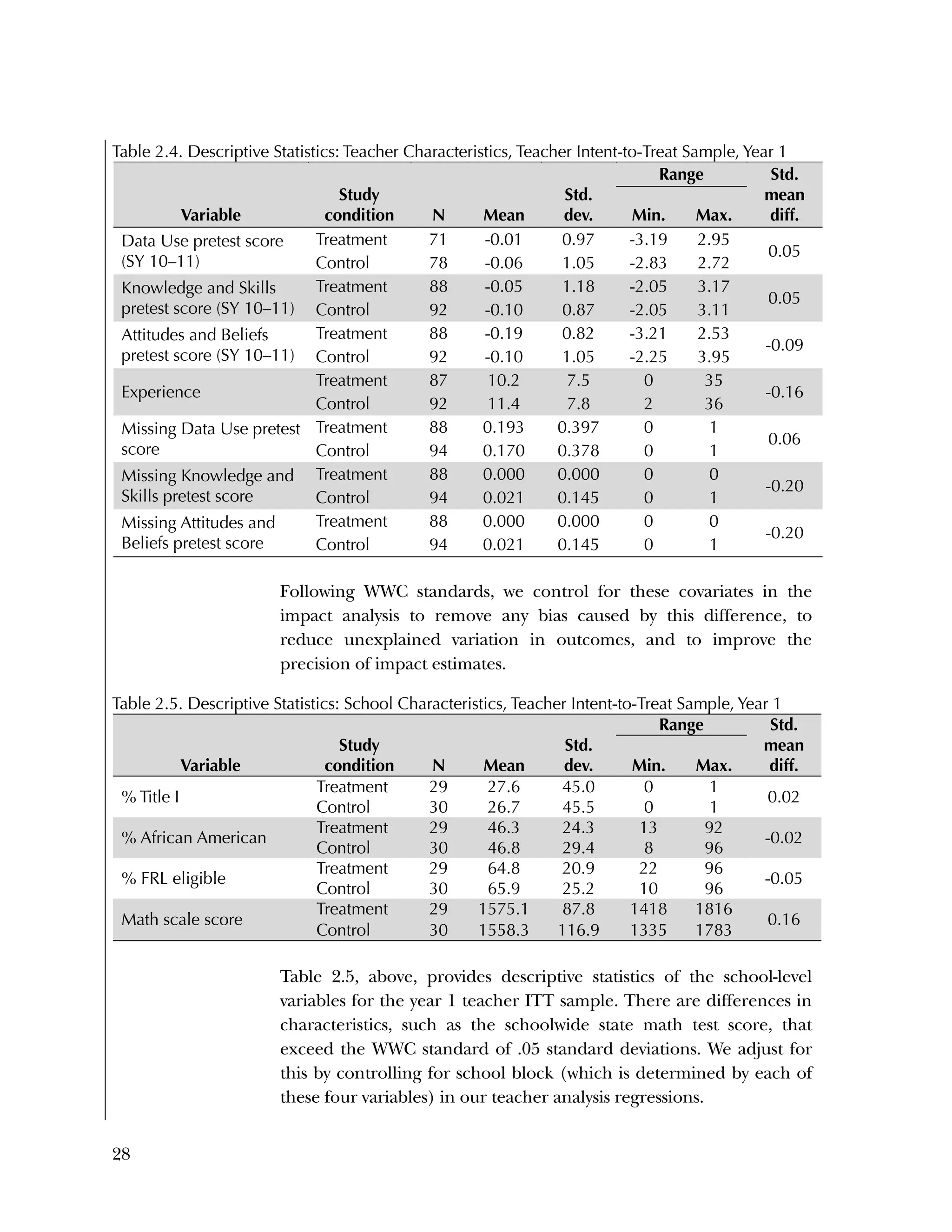 28
Table 2.4. Descriptive Statistics: Teacher Characteristics, Teacher Intent-to-Treat Sample, Year 1
Variable
Study
condition N Mean
Std.
dev.
Range Std.
mean
diff.Min. Max.
Data Use pretest score
(SY 10–11)
Treatment 71 -0.01 0.97 -3.19 2.95
0.05
Control 78 -0.06 1.05 -2.83 2.72
Knowledge and Skills
pretest score (SY 10–11)
Treatment 88 -0.05 1.18 -2.05 3.17
0.05
Control 92 -0.10 0.87 -2.05 3.11
Attitudes and Beliefs
pretest score (SY 10–11)
Treatment 88 -0.19 0.82 -3.21 2.53
-0.09
Control 92 -0.10 1.05 -2.25 3.95
Experience
Treatment 87 10.2 7.5 0 35
-0.16
Control 92 11.4 7.8 2 36
Missing Data Use pretest
score
Treatment 88 0.193 0.397 0 1
0.06
Control 94 0.170 0.378 0 1
Missing Knowledge and
Skills pretest score
Treatment 88 0.000 0.000 0 0
-0.20
Control 94 0.021 0.145 0 1
Missing Attitudes and
Beliefs pretest score
Treatment 88 0.000 0.000 0 0
-0.20
Control 94 0.021 0.145 0 1
Following WWC standards, we control for these covariates in the
impact analysis to remove any bias caused by this difference, to
reduce unexplained variation in outcomes, and to improve the
precision of impact estimates.
Table 2.5. Descriptive Statistics: School Characteristics, Teacher Intent-to-Treat Sample, Year 1
Variable
Study
condition N Mean
Std.
dev.
Range Std.
mean
diff.Min. Max.
% Title I
Treatment 29 27.6 45.0 0 1
0.02
Control 30 26.7 45.5 0 1
% African American
Treatment 29 46.3 24.3 13 92
-0.02
Control 30 46.8 29.4 8 96
% FRL eligible
Treatment 29 64.8 20.9 22 96
-0.05
Control 30 65.9 25.2 10 96
Math scale score
Treatment 29 1575.1 87.8 1418 1816
0.16
Control 30 1558.3 116.9 1335 1783
Table 2.5, above, provides descriptive statistics of the school-level
variables for the year 1 teacher ITT sample. There are differences in
characteristics, such as the schoolwide state math test score, that
exceed the WWC standard of .05 standard deviations. We adjust for
this by controlling for school block (which is determined by each of
these four variables) in our teacher analysis regressions.
 