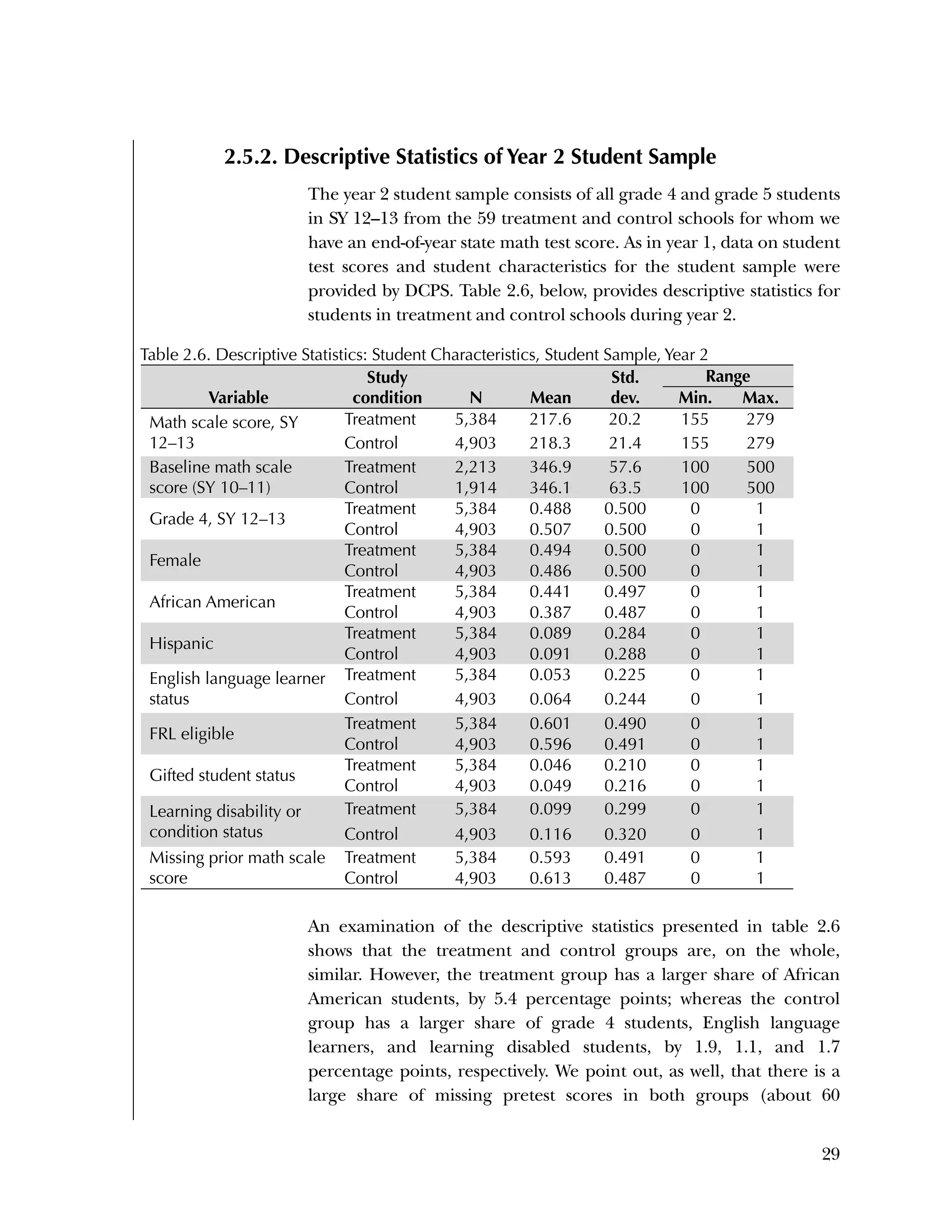 Used to identify
Classification level
29
2.5.2. Descriptive Statistics of Year 2 Student Sample
The year 2 student sample consists of all grade 4 and grade 5 students
in SY 12–13 from the 59 treatment and control schools for whom we
have an end-of-year state math test score. As in year 1, data on student
test scores and student characteristics for the student sample were
provided by DCPS. Table 2.6, below, provides descriptive statistics for
students in treatment and control schools during year 2.
Table 2.6. Descriptive Statistics: Student Characteristics, Student Sample, Year 2
Variable
Study
condition N Mean
Std.
dev.
Range
Min. Max.
Math scale score, SY
12–13
Treatment 5,384 217.6 20.2 155 279
Control 4,903 218.3 21.4 155 279
Baseline math scale
score (SY 10–11)
Treatment 2,213 346.9 57.6 100 500
Control 1,914 346.1 63.5 100 500
Grade 4, SY 12–13
Treatment 5,384 0.488 0.500 0 1
Control 4,903 0.507 0.500 0 1
Female
Treatment 5,384 0.494 0.500 0 1
Control 4,903 0.486 0.500 0 1
African American
Treatment 5,384 0.441 0.497 0 1
Control 4,903 0.387 0.487 0 1
Hispanic
Treatment 5,384 0.089 0.284 0 1
Control 4,903 0.091 0.288 0 1
English language learner
status
Treatment 5,384 0.053 0.225 0 1
Control 4,903 0.064 0.244 0 1
FRL eligible
Treatment 5,384 0.601 0.490 0 1
Control 4,903 0.596 0.491 0 1
Gifted student status
Treatment 5,384 0.046 0.210 0 1
Control 4,903 0.049 0.216 0 1
Learning disability or
condition status
Treatment 5,384 0.099 0.299 0 1
Control 4,903 0.116 0.320 0 1
Missing prior math scale
score
Treatment 5,384 0.593 0.491 0 1
Control 4,903 0.613 0.487 0 1
An examination of the descriptive statistics presented in table 2.6
shows that the treatment and control groups are, on the whole,
similar. However, the treatment group has a larger share of African
American students, by 5.4 percentage points; whereas the control
group has a larger share of grade 4 students, English language
learners, and learning disabled students, by 1.9, 1.1, and 1.7
percentage points, respectively. We point out, as well, that there is a
large share of missing pretest scores in both groups (about 60
 