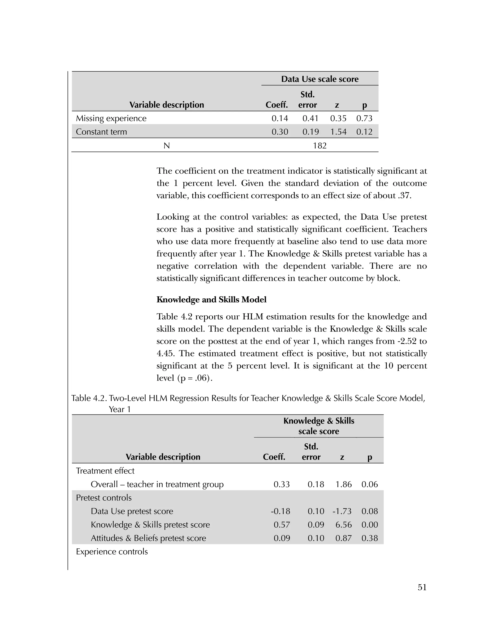 Used to identify
Classification level
51
Variable description
Data Use scale score
Coeff.
Std.
error z p
Missing experience 0.14 0.41 0.35 0.73
Constant term 0.30 0.19 1.54 0.12
N 182
The coefficient on the treatment indicator is statistically significant at
the 1 percent level. Given the standard deviation of the outcome
variable, this coefficient corresponds to an effect size of about .37.
Looking at the control variables: as expected, the Data Use pretest
score has a positive and statistically significant coefficient. Teachers
who use data more frequently at baseline also tend to use data more
frequently after year 1. The Knowledge & Skills pretest variable has a
negative correlation with the dependent variable. There are no
statistically significant differences in teacher outcome by block.
Knowledge and Skills Model
Table 4.2 reports our HLM estimation results for the knowledge and
skills model. The dependent variable is the Knowledge & Skills scale
score on the posttest at the end of year 1, which ranges from ‐2.52 to
4.45. The estimated treatment effect is positive, but not statistically
significant at the 5 percent level. It is significant at the 10 percent
level (p = .06).
Table 4.2. Two-Level HLM Regression Results for Teacher Knowledge & Skills Scale Score Model,
Year 1
Variable description
Knowledge & Skills
scale score
Coeff.
Std.
error z p
Treatment effect
Overall – teacher in treatment group 0.33 0.18 1.86 0.06
Pretest controls
Data Use pretest score -0.18 0.10 -1.73 0.08
Knowledge & Skills pretest score 0.57 0.09 6.56 0.00
Attitudes & Beliefs pretest score 0.09 0.10 0.87 0.38
Experience controls
 