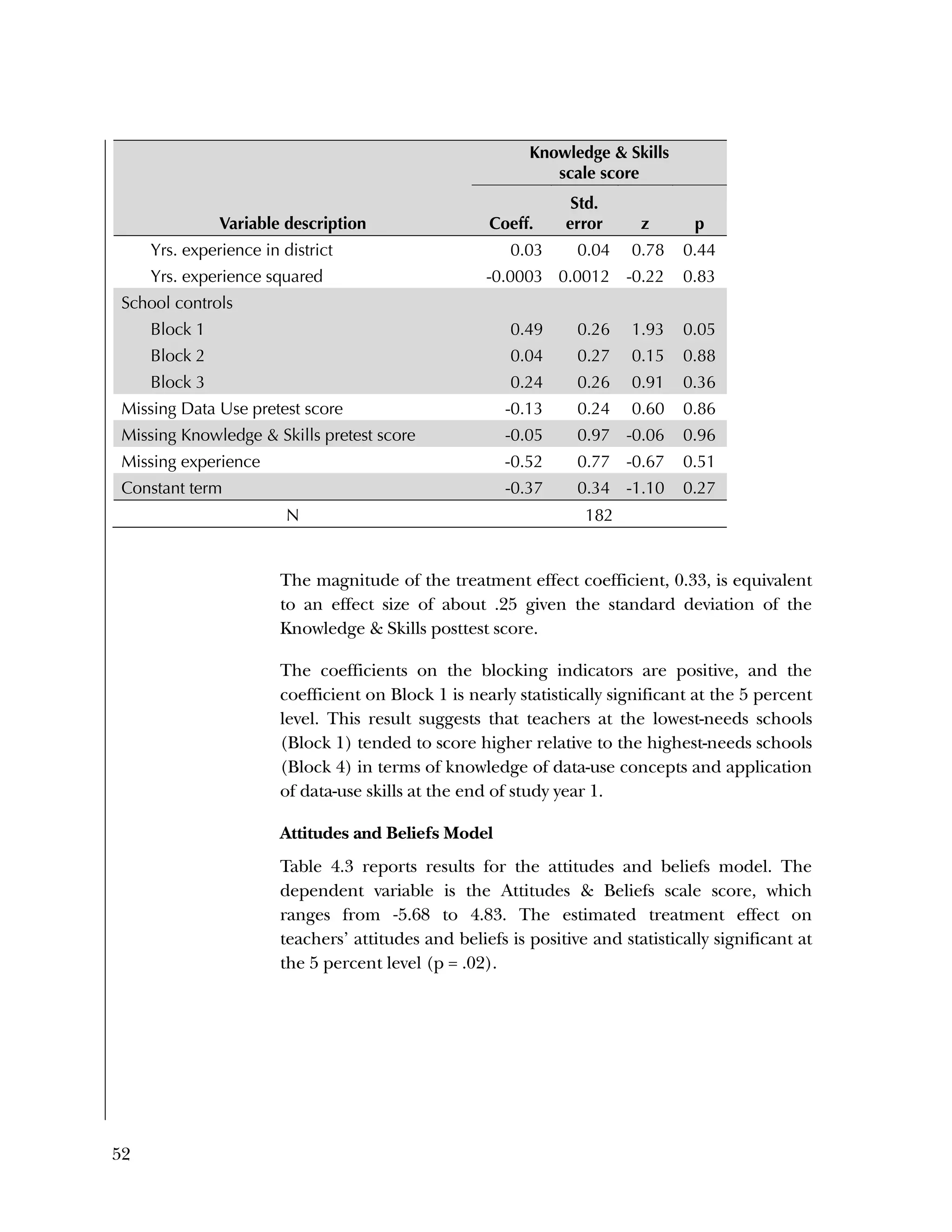 52
Variable description
Knowledge & Skills
scale score
Coeff.
Std.
error z p
Yrs. experience in district 0.03 0.04 0.78 0.44
Yrs. experience squared -0.0003 0.0012 -0.22 0.83
School controls
Block 1 0.49 0.26 1.93 0.05
Block 2 0.04 0.27 0.15 0.88
Block 3 0.24 0.26 0.91 0.36
Missing Data Use pretest score -0.13 0.24 0.60 0.86
Missing Knowledge & Skills pretest score -0.05 0.97 -0.06 0.96
Missing experience -0.52 0.77 -0.67 0.51
Constant term -0.37 0.34 -1.10 0.27
N 182
The magnitude of the treatment effect coefficient, 0.33, is equivalent
to an effect size of about .25 given the standard deviation of the
Knowledge & Skills posttest score.
The coefficients on the blocking indicators are positive, and the
coefficient on Block 1 is nearly statistically significant at the 5 percent
level. This result suggests that teachers at the lowest-needs schools
(Block 1) tended to score higher relative to the highest-needs schools
(Block 4) in terms of knowledge of data-use concepts and application
of data-use skills at the end of study year 1.
Attitudes and Beliefs Model
Table 4.3 reports results for the attitudes and beliefs model. The
dependent variable is the Attitudes & Beliefs scale score, which
ranges from ‐5.68 to 4.83. The estimated treatment effect on
teachers’ attitudes and beliefs is positive and statistically significant at
the 5 percent level (p = .02).
 