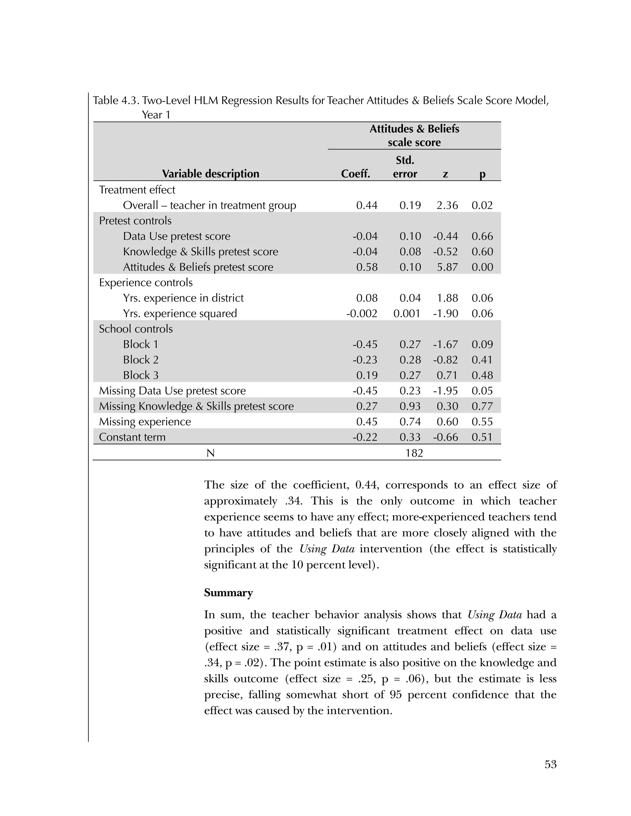 Used to identify
Classification level
53
Table 4.3. Two-Level HLM Regression Results for Teacher Attitudes & Beliefs Scale Score Model,
Year 1
Variable description
Attitudes & Beliefs
scale score
Coeff.
Std.
error z p
Treatment effect
Overall – teacher in treatment group 0.44 0.19 2.36 0.02
Pretest controls
Data Use pretest score -0.04 0.10 -0.44 0.66
Knowledge & Skills pretest score -0.04 0.08 -0.52 0.60
Attitudes & Beliefs pretest score 0.58 0.10 5.87 0.00
Experience controls
Yrs. experience in district 0.08 0.04 1.88 0.06
Yrs. experience squared -0.002 0.001 -1.90 0.06
School controls
Block 1 -0.45 0.27 -1.67 0.09
Block 2 -0.23 0.28 -0.82 0.41
Block 3 0.19 0.27 0.71 0.48
Missing Data Use pretest score -0.45 0.23 -1.95 0.05
Missing Knowledge & Skills pretest score 0.27 0.93 0.30 0.77
Missing experience 0.45 0.74 0.60 0.55
Constant term -0.22 0.33 -0.66 0.51
N 182
The size of the coefficient, 0.44, corresponds to an effect size of
approximately .34. This is the only outcome in which teacher
experience seems to have any effect; more-experienced teachers tend
to have attitudes and beliefs that are more closely aligned with the
principles of the Using Data intervention (the effect is statistically
significant at the 10 percent level).
Summary
In sum, the teacher behavior analysis shows that Using Data had a
positive and statistically significant treatment effect on data use
(effect size = .37, p = .01) and on attitudes and beliefs (effect size =
.34, p = .02). The point estimate is also positive on the knowledge and
skills outcome (effect size = .25, p = .06), but the estimate is less
precise, falling somewhat short of 95 percent confidence that the
effect was caused by the intervention.
 