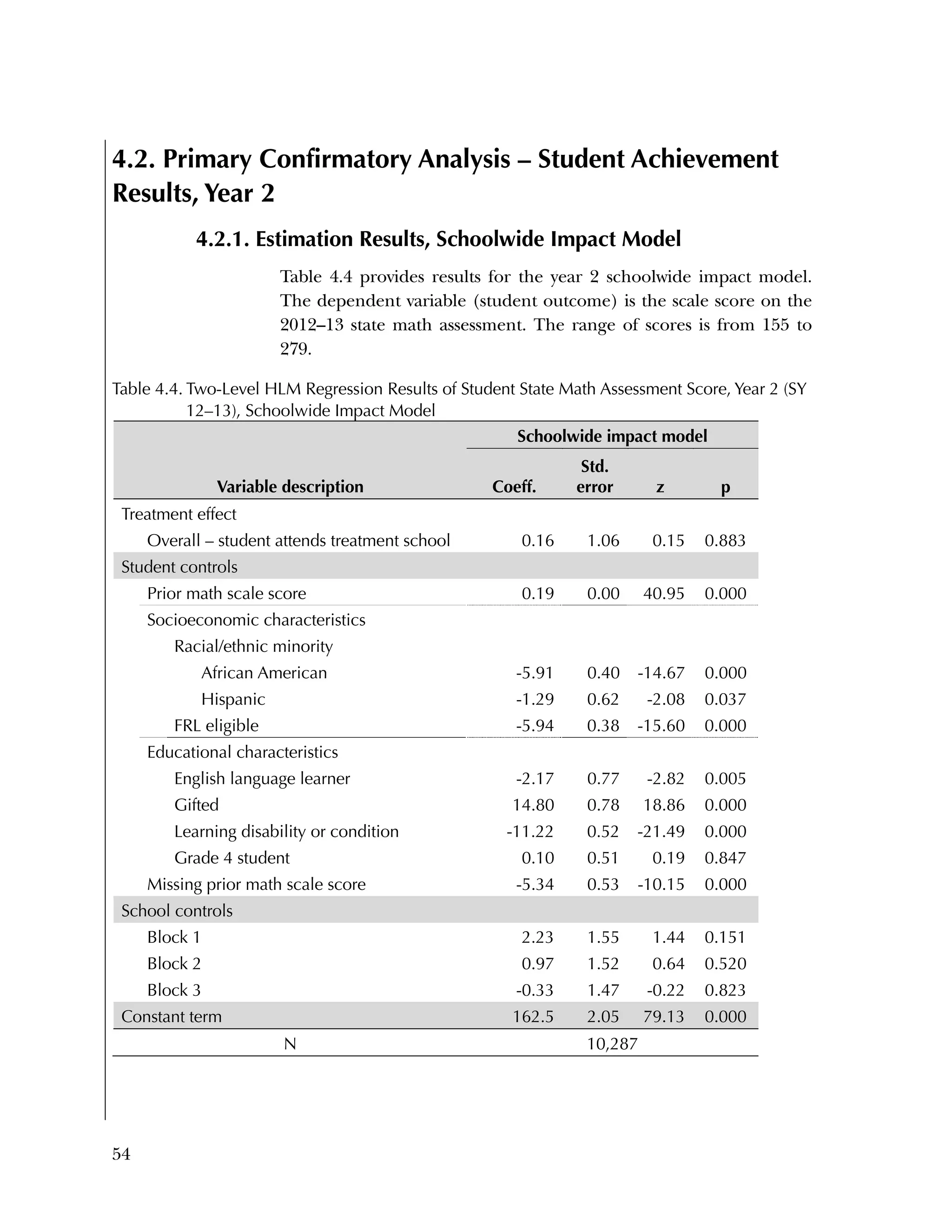 54
4.2. Primary Confirmatory Analysis – Student Achievement
Results, Year 2
4.2.1. Estimation Results, Schoolwide Impact Model
Table 4.4 provides results for the year 2 schoolwide impact model.
The dependent variable (student outcome) is the scale score on the
2012–13 state math assessment. The range of scores is from 155 to
279.
Table 4.4. Two-Level HLM Regression Results of Student State Math Assessment Score, Year 2 (SY
12–13), Schoolwide Impact Model
Variable description
Schoolwide impact model
Coeff.
Std.
error z p
Treatment effect
Overall – student attends treatment school 0.16 1.06 0.15 0.883
Student controls
Prior math scale score 0.19 0.00 40.95 0.000
Socioeconomic characteristics
Racial/ethnic minority
African American -5.91 0.40 -14.67 0.000
Hispanic -1.29 0.62 -2.08 0.037
FRL eligible -5.94 0.38 -15.60 0.000
Educational characteristics
English language learner -2.17 0.77 -2.82 0.005
Gifted 14.80 0.78 18.86 0.000
Learning disability or condition -11.22 0.52 -21.49 0.000
Grade 4 student 0.10 0.51 0.19 0.847
Missing prior math scale score -5.34 0.53 -10.15 0.000
School controls
Block 1 2.23 1.55 1.44 0.151
Block 2 0.97 1.52 0.64 0.520
Block 3 -0.33 1.47 -0.22 0.823
Constant term 162.5 2.05 79.13 0.000
N 10,287
 