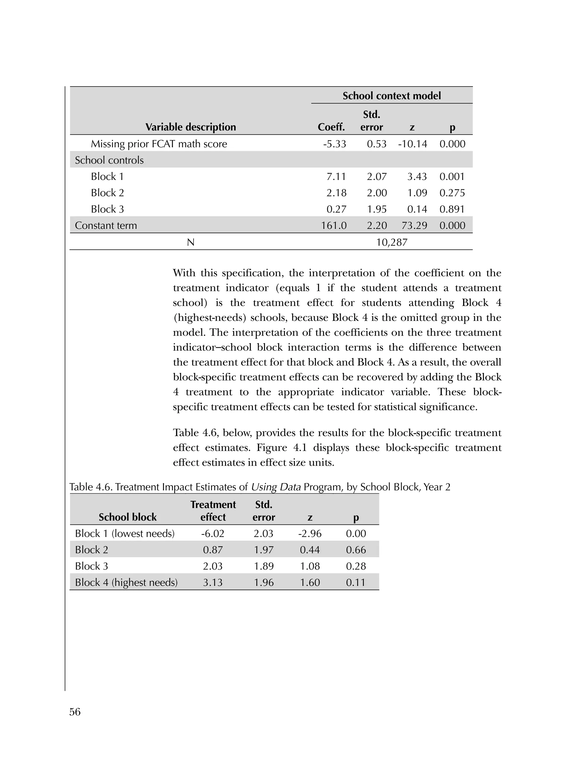 56
Variable description
School context model
Coeff.
Std.
error z p
Missing prior FCAT math score -5.33 0.53 -10.14 0.000
School controls
Block 1 7.11 2.07 3.43 0.001
Block 2 2.18 2.00 1.09 0.275
Block 3 0.27 1.95 0.14 0.891
Constant term 161.0 2.20 73.29 0.000
N 10,287
With this specification, the interpretation of the coefficient on the
treatment indicator (equals 1 if the student attends a treatment
school) is the treatment effect for students attending Block 4
(highest-needs) schools, because Block 4 is the omitted group in the
model. The interpretation of the coefficients on the three treatment
indicator–school block interaction terms is the difference between
the treatment effect for that block and Block 4. As a result, the overall
block-specific treatment effects can be recovered by adding the Block
4 treatment to the appropriate indicator variable. These block-
specific treatment effects can be tested for statistical significance.
Table 4.6, below, provides the results for the block-specific treatment
effect estimates. Figure 4.1 displays these block-specific treatment
effect estimates in effect size units.
Table 4.6. Treatment Impact Estimates of Using Data Program, by School Block, Year 2
School block
Treatment
effect
Std.
error z p
Block 1 (lowest needs) -6.02 2.03 -2.96 0.00
Block 2 0.87 1.97 0.44 0.66
Block 3 2.03 1.89 1.08 0.28
Block 4 (highest needs) 3.13 1.96 1.60 0.11
 