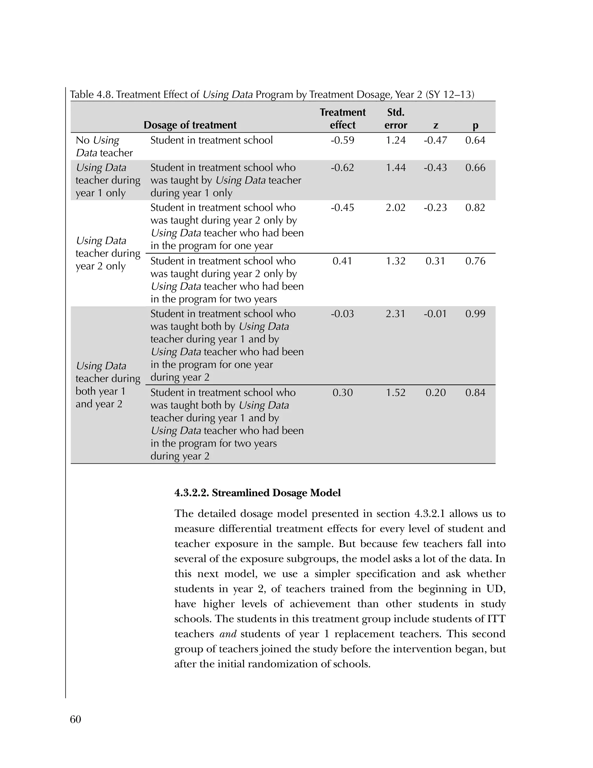 60
Table 4.8. Treatment Effect of Using Data Program by Treatment Dosage, Year 2 (SY 12–13)
Dosage of treatment
Treatment
effect
Std.
error z p
No Using
Data teacher
Student in treatment school -0.59 1.24 -0.47 0.64
Using Data
teacher during
year 1 only
Student in treatment school who
was taught by Using Data teacher
during year 1 only
-0.62 1.44 -0.43 0.66
Using Data
teacher during
year 2 only
Student in treatment school who
was taught during year 2 only by
Using Data teacher who had been
in the program for one year
-0.45 2.02 -0.23 0.82
Student in treatment school who
was taught during year 2 only by
Using Data teacher who had been
in the program for two years
0.41 1.32 0.31 0.76
Using Data
teacher during
both year 1
and year 2
Student in treatment school who
was taught both by Using Data
teacher during year 1 and by
Using Data teacher who had been
in the program for one year
during year 2
-0.03 2.31 -0.01 0.99
Student in treatment school who
was taught both by Using Data
teacher during year 1 and by
Using Data teacher who had been
in the program for two years
during year 2
0.30 1.52 0.20 0.84
4.3.2.2. Streamlined Dosage Model
The detailed dosage model presented in section 4.3.2.1 allows us to
measure differential treatment effects for every level of student and
teacher exposure in the sample. But because few teachers fall into
several of the exposure subgroups, the model asks a lot of the data. In
this next model, we use a simpler specification and ask whether
students in year 2, of teachers trained from the beginning in UD,
have higher levels of achievement than other students in study
schools. The students in this treatment group include students of ITT
teachers and students of year 1 replacement teachers. This second
group of teachers joined the study before the intervention began, but
after the initial randomization of schools.
 
