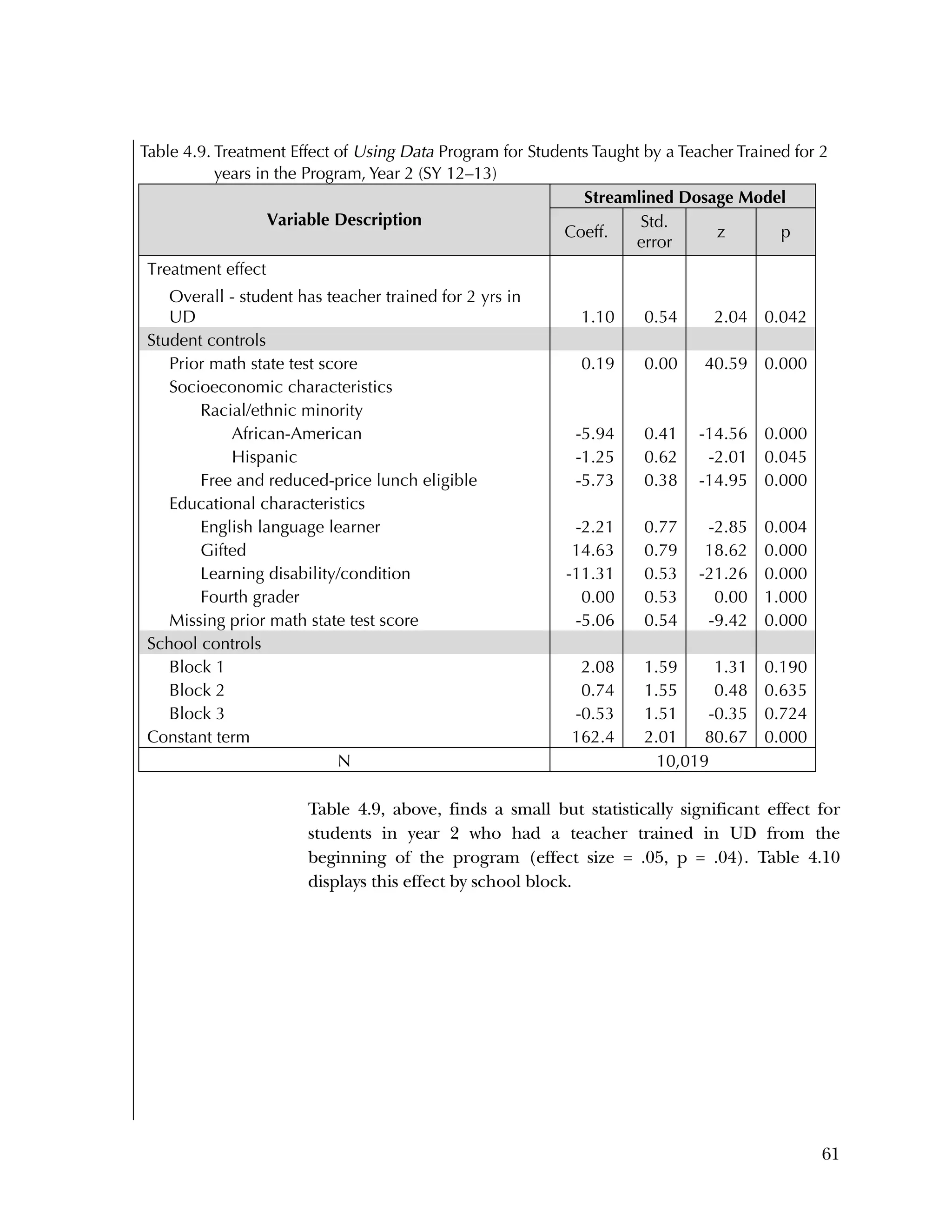 Used to identify
Classification level
61
Table 4.9. Treatment Effect of Using Data Program for Students Taught by a Teacher Trained for 2
years in the Program, Year 2 (SY 12–13)
Variable Description
Streamlined Dosage Model
Coeff.
Std.
error
z p
Treatment effect
Overall - student has teacher trained for 2 yrs in
UD 1.10 0.54 2.04 0.042
Student controls
Prior math state test score 0.19 0.00 40.59 0.000
Socioeconomic characteristics
Racial/ethnic minority
African-American -5.94 0.41 -14.56 0.000
Hispanic -1.25 0.62 -2.01 0.045
Free and reduced-price lunch eligible -5.73 0.38 -14.95 0.000
Educational characteristics
English language learner -2.21 0.77 -2.85 0.004
Gifted 14.63 0.79 18.62 0.000
Learning disability/condition -11.31 0.53 -21.26 0.000
Fourth grader 0.00 0.53 0.00 1.000
Missing prior math state test score -5.06 0.54 -9.42 0.000
School controls
Block 1 2.08 1.59 1.31 0.190
Block 2 0.74 1.55 0.48 0.635
Block 3 -0.53 1.51 -0.35 0.724
Constant term 162.4 2.01 80.67 0.000
N 10,019
Table 4.9, above, finds a small but statistically significant effect for
students in year 2 who had a teacher trained in UD from the
beginning of the program (effect size = .05, p = .04). Table 4.10
displays this effect by school block.
 
