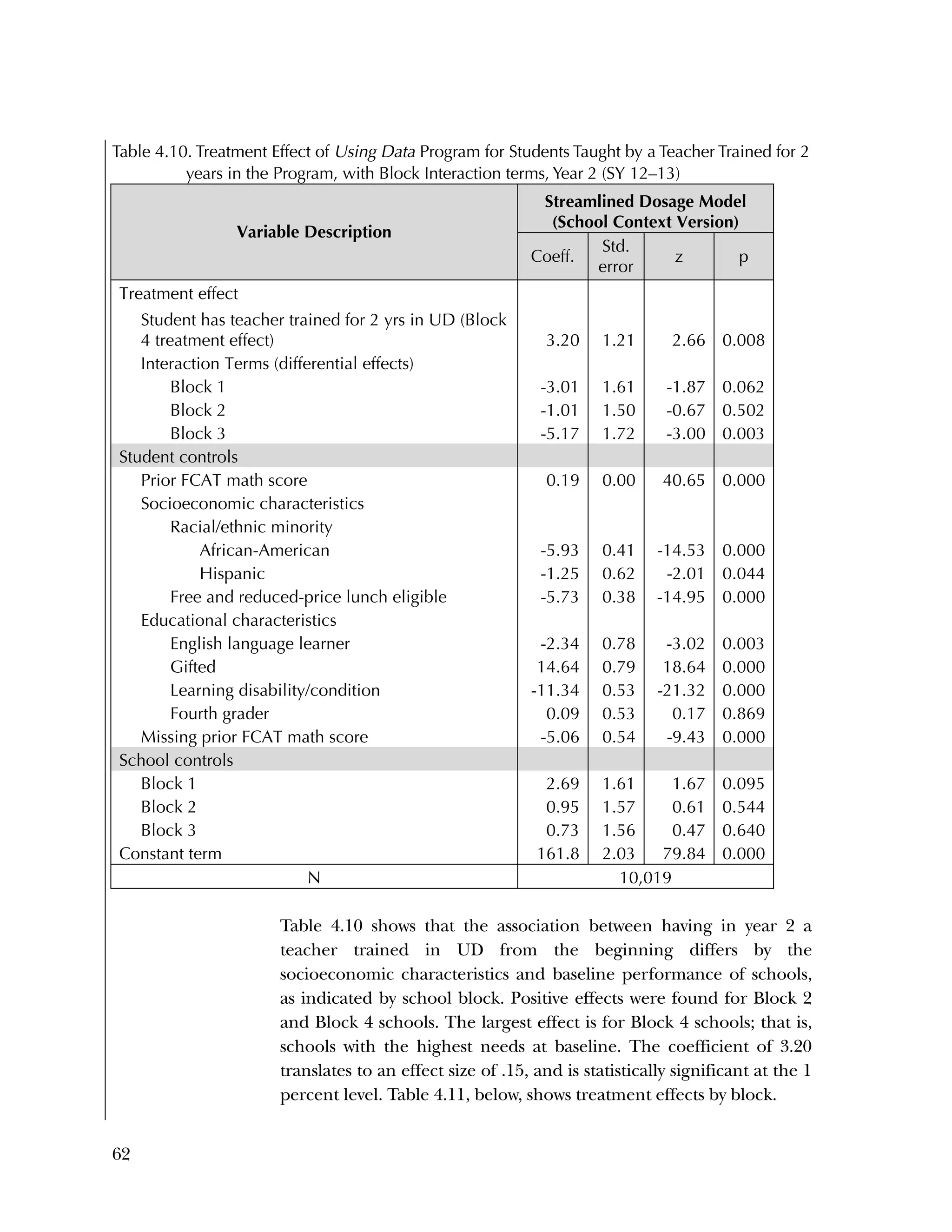 62
Table 4.10. Treatment Effect of Using Data Program for Students Taught by a Teacher Trained for 2
years in the Program, with Block Interaction terms, Year 2 (SY 12–13)
Variable Description
Streamlined Dosage Model
(School Context Version)
Coeff.
Std.
error
z p
Treatment effect
Student has teacher trained for 2 yrs in UD (Block
4 treatment effect) 3.20 1.21 2.66 0.008
Interaction Terms (differential effects)
Block 1 -3.01 1.61 -1.87 0.062
Block 2 -1.01 1.50 -0.67 0.502
Block 3 -5.17 1.72 -3.00 0.003
Student controls
Prior FCAT math score 0.19 0.00 40.65 0.000
Socioeconomic characteristics
Racial/ethnic minority
African-American -5.93 0.41 -14.53 0.000
Hispanic -1.25 0.62 -2.01 0.044
Free and reduced-price lunch eligible -5.73 0.38 -14.95 0.000
Educational characteristics
English language learner -2.34 0.78 -3.02 0.003
Gifted 14.64 0.79 18.64 0.000
Learning disability/condition -11.34 0.53 -21.32 0.000
Fourth grader 0.09 0.53 0.17 0.869
Missing prior FCAT math score -5.06 0.54 -9.43 0.000
School controls
Block 1 2.69 1.61 1.67 0.095
Block 2 0.95 1.57 0.61 0.544
Block 3 0.73 1.56 0.47 0.640
Constant term 161.8 2.03 79.84 0.000
N 10,019
Table 4.10 shows that the association between having in year 2 a
teacher trained in UD from the beginning differs by the
socioeconomic characteristics and baseline performance of schools,
as indicated by school block. Positive effects were found for Block 2
and Block 4 schools. The largest effect is for Block 4 schools; that is,
schools with the highest needs at baseline. The coefficient of 3.20
translates to an effect size of .15, and is statistically significant at the 1
percent level. Table 4.11, below, shows treatment effects by block.
 