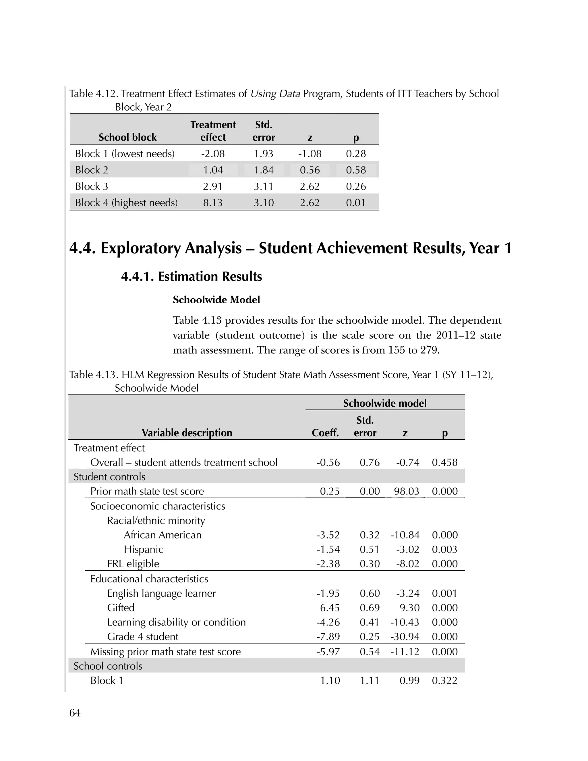 64
Table 4.12. Treatment Effect Estimates of Using Data Program, Students of ITT Teachers by School
Block, Year 2
School block
Treatment
effect
Std.
error z p
Block 1 (lowest needs) -2.08 1.93 -1.08 0.28
Block 2 1.04 1.84 0.56 0.58
Block 3 2.91 3.11 2.62 0.26
Block 4 (highest needs) 8.13 3.10 2.62 0.01
4.4. Exploratory Analysis – Student Achievement Results, Year 1
4.4.1. Estimation Results
Schoolwide Model
Table 4.13 provides results for the schoolwide model. The dependent
variable (student outcome) is the scale score on the 2011–12 state
math assessment. The range of scores is from 155 to 279.
Table 4.13. HLM Regression Results of Student State Math Assessment Score, Year 1 (SY 11–12),
Schoolwide Model
Variable description
Schoolwide model
Coeff.
Std.
error z p
Treatment effect
Overall – student attends treatment school -0.56 0.76 -0.74 0.458
Student controls
Prior math state test score 0.25 0.00 98.03 0.000
Socioeconomic characteristics
Racial/ethnic minority
African American -3.52 0.32 -10.84 0.000
Hispanic -1.54 0.51 -3.02 0.003
FRL eligible -2.38 0.30 -8.02 0.000
Educational characteristics
English language learner -1.95 0.60 -3.24 0.001
Gifted 6.45 0.69 9.30 0.000
Learning disability or condition -4.26 0.41 -10.43 0.000
Grade 4 student -7.89 0.25 -30.94 0.000
Missing prior math state test score -5.97 0.54 -11.12 0.000
School controls
Block 1 1.10 1.11 0.99 0.322
 