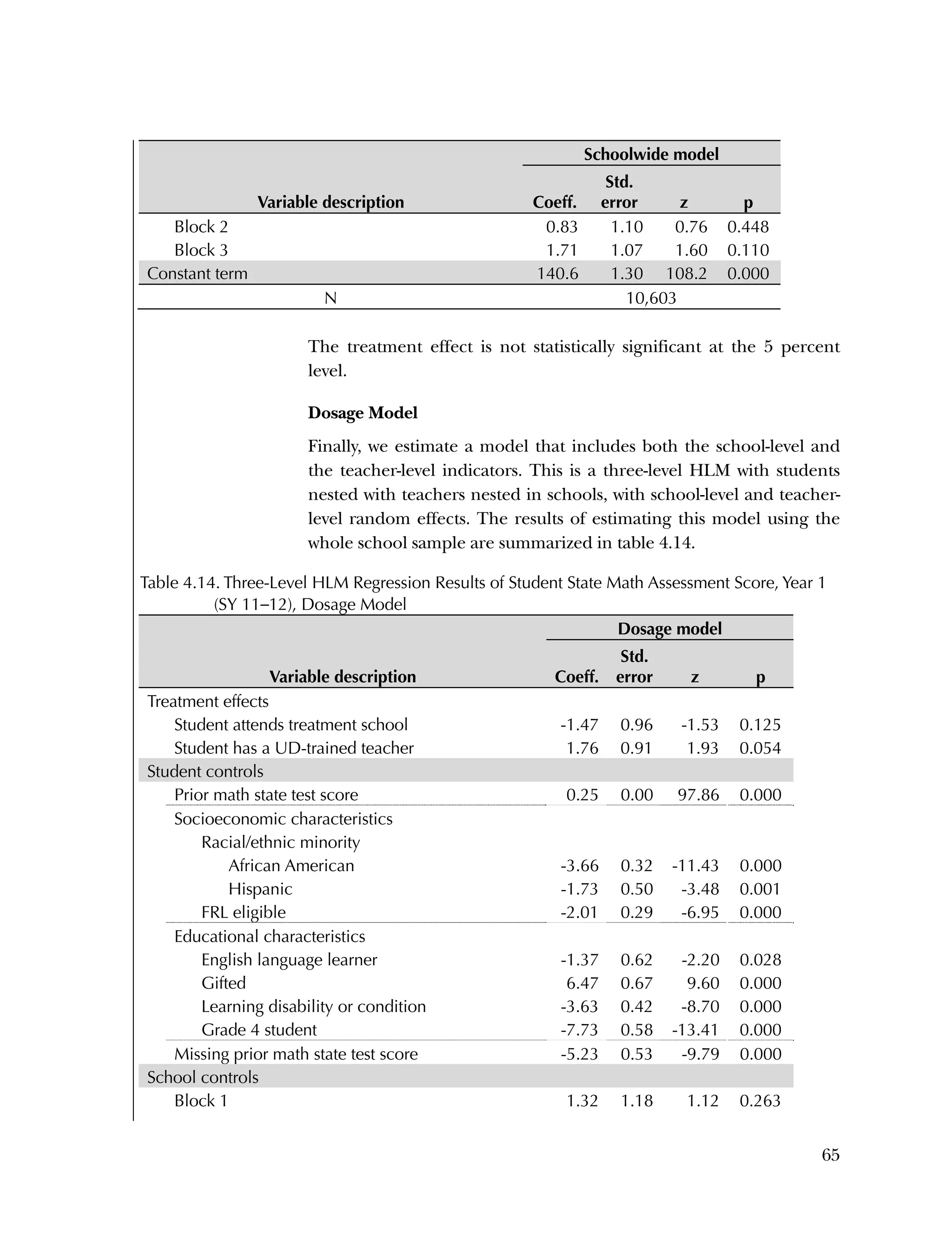 Used to identify
Classification level
65
Variable description
Schoolwide model
Coeff.
Std.
error z p
Block 2 0.83 1.10 0.76 0.448
Block 3 1.71 1.07 1.60 0.110
Constant term 140.6 1.30 108.2 0.000
N 10,603
The treatment effect is not statistically significant at the 5 percent
level.
Dosage Model
Finally, we estimate a model that includes both the school-level and
the teacher-level indicators. This is a three-level HLM with students
nested with teachers nested in schools, with school-level and teacher-
level random effects. The results of estimating this model using the
whole school sample are summarized in table 4.14.
Table 4.14. Three-Level HLM Regression Results of Student State Math Assessment Score, Year 1
(SY 11–12), Dosage Model
Variable description
Dosage model
Coeff.
Std.
error z p
Treatment effects
Student attends treatment school -1.47 0.96 -1.53 0.125
Student has a UD-trained teacher 1.76 0.91 1.93 0.054
Student controls
Prior math state test score 0.25 0.00 97.86 0.000
Socioeconomic characteristics
Racial/ethnic minority
African American -3.66 0.32 -11.43 0.000
Hispanic -1.73 0.50 -3.48 0.001
FRL eligible -2.01 0.29 -6.95 0.000
Educational characteristics
English language learner -1.37 0.62 -2.20 0.028
Gifted 6.47 0.67 9.60 0.000
Learning disability or condition -3.63 0.42 -8.70 0.000
Grade 4 student -7.73 0.58 -13.41 0.000
Missing prior math state test score -5.23 0.53 -9.79 0.000
School controls
Block 1 1.32 1.18 1.12 0.263
 