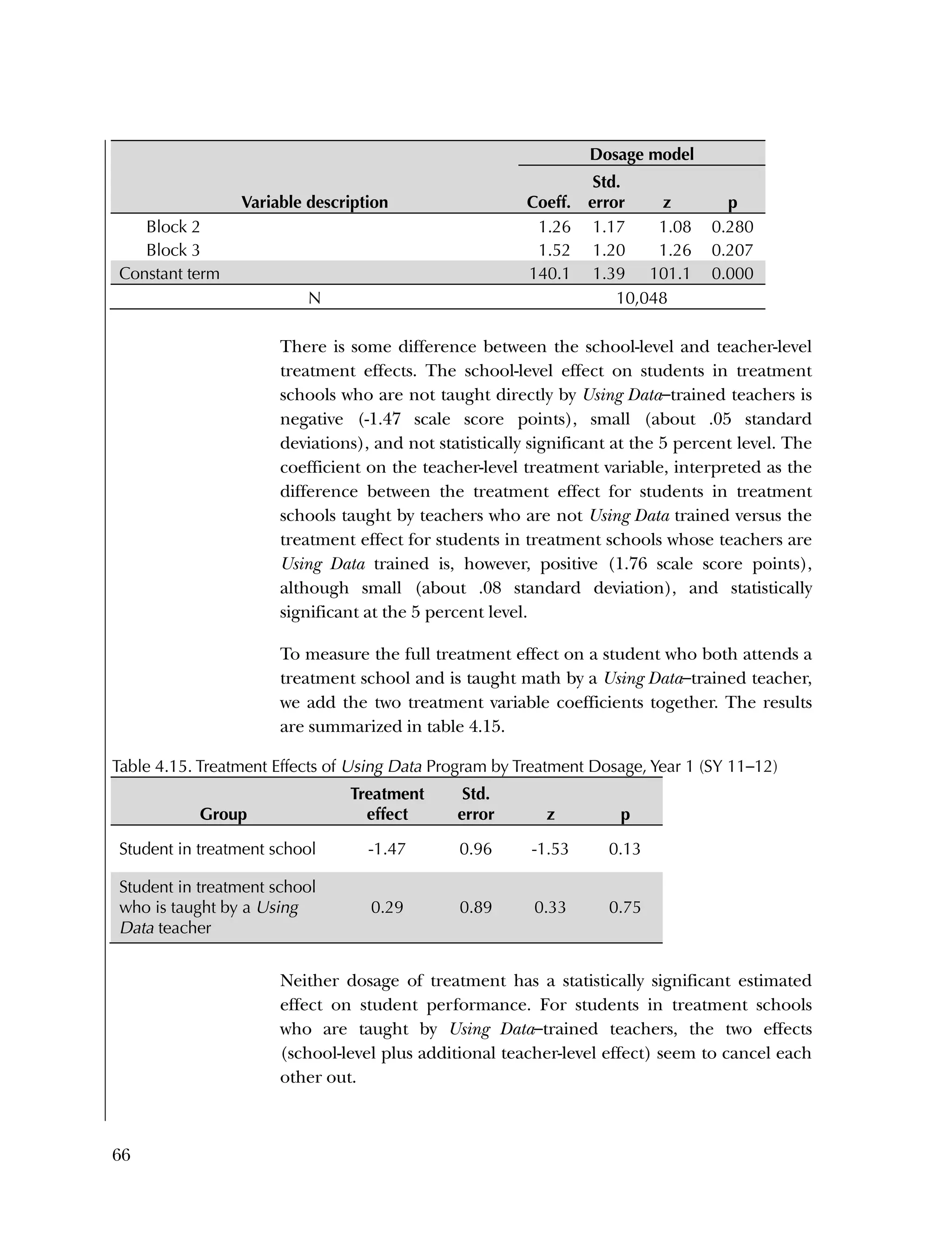66
Variable description
Dosage model
Coeff.
Std.
error z p
Block 2 1.26 1.17 1.08 0.280
Block 3 1.52 1.20 1.26 0.207
Constant term 140.1 1.39 101.1 0.000
N 10,048
There is some difference between the school-level and teacher-level
treatment effects. The school-level effect on students in treatment
schools who are not taught directly by Using Data–trained teachers is
negative (-1.47 scale score points), small (about .05 standard
deviations), and not statistically significant at the 5 percent level. The
coefficient on the teacher-level treatment variable, interpreted as the
difference between the treatment effect for students in treatment
schools taught by teachers who are not Using Data trained versus the
treatment effect for students in treatment schools whose teachers are
Using Data trained is, however, positive (1.76 scale score points),
although small (about .08 standard deviation), and statistically
significant at the 5 percent level.
To measure the full treatment effect on a student who both attends a
treatment school and is taught math by a Using Data–trained teacher,
we add the two treatment variable coefficients together. The results
are summarized in table 4.15.
Table 4.15. Treatment Effects of Using Data Program by Treatment Dosage, Year 1 (SY 11–12)
Group
Treatment
effect
Std.
error z p
Student in treatment school -1.47 0.96 -1.53 0.13
Student in treatment school
who is taught by a Using
Data teacher
0.29 0.89 0.33 0.75
Neither dosage of treatment has a statistically significant estimated
effect on student performance. For students in treatment schools
who are taught by Using Data–trained teachers, the two effects
(school-level plus additional teacher-level effect) seem to cancel each
other out.
 