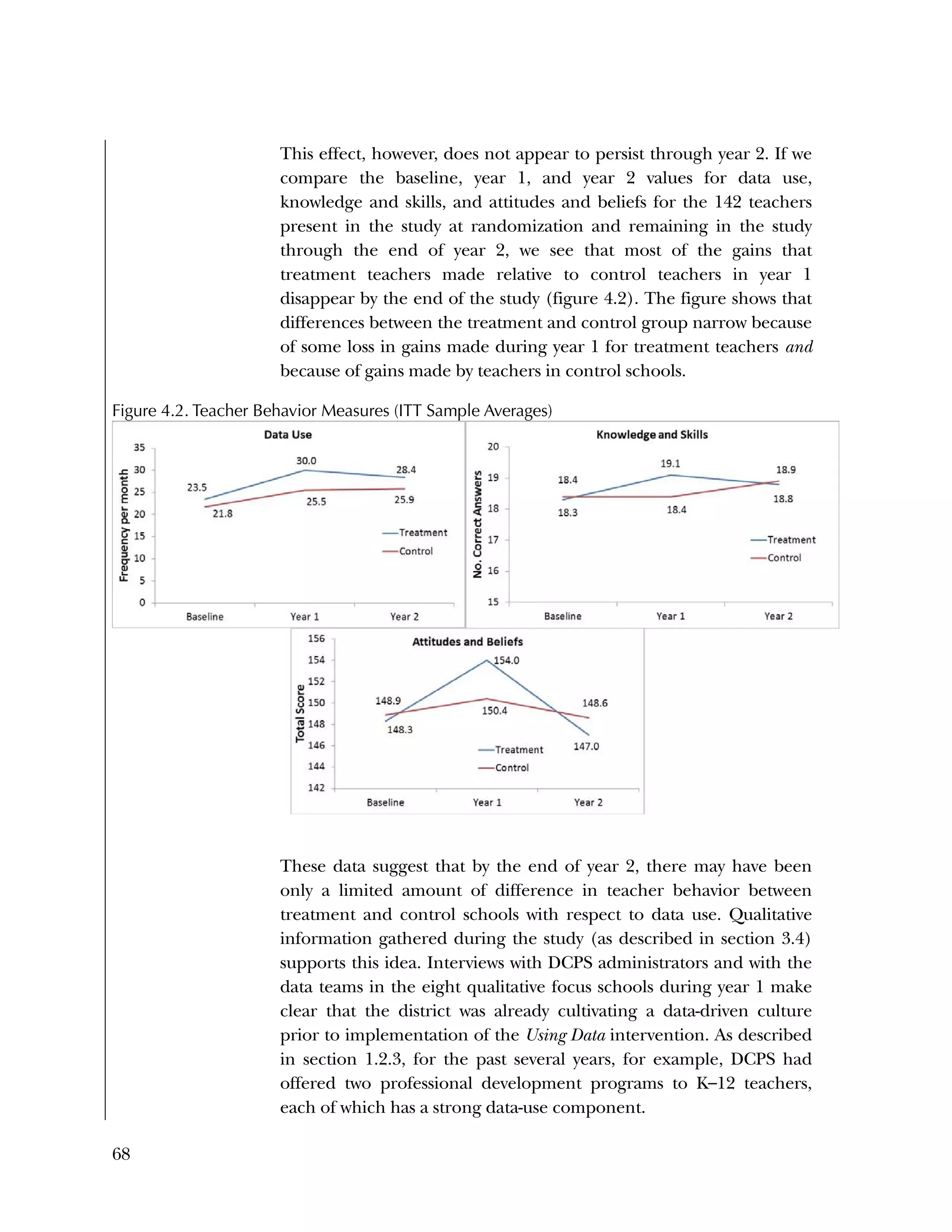 68
This effect, however, does not appear to persist through year 2. If we
compare the baseline, year 1, and year 2 values for data use,
knowledge and skills, and attitudes and beliefs for the 142 teachers
present in the study at randomization and remaining in the study
through the end of year 2, we see that most of the gains that
treatment teachers made relative to control teachers in year 1
disappear by the end of the study (figure 4.2). The figure shows that
differences between the treatment and control group narrow because
of some loss in gains made during year 1 for treatment teachers and
because of gains made by teachers in control schools.
Figure 4.2. Teacher Behavior Measures (ITT Sample Averages)
These data suggest that by the end of year 2, there may have been
only a limited amount of difference in teacher behavior between
treatment and control schools with respect to data use. Qualitative
information gathered during the study (as described in section 3.4)
supports this idea. Interviews with DCPS administrators and with the
data teams in the eight qualitative focus schools during year 1 make
clear that the district was already cultivating a data-driven culture
prior to implementation of the Using Data intervention. As described
in section 1.2.3, for the past several years, for example, DCPS had
offered two professional development programs to K–12 teachers,
each of which has a strong data-use component.
 