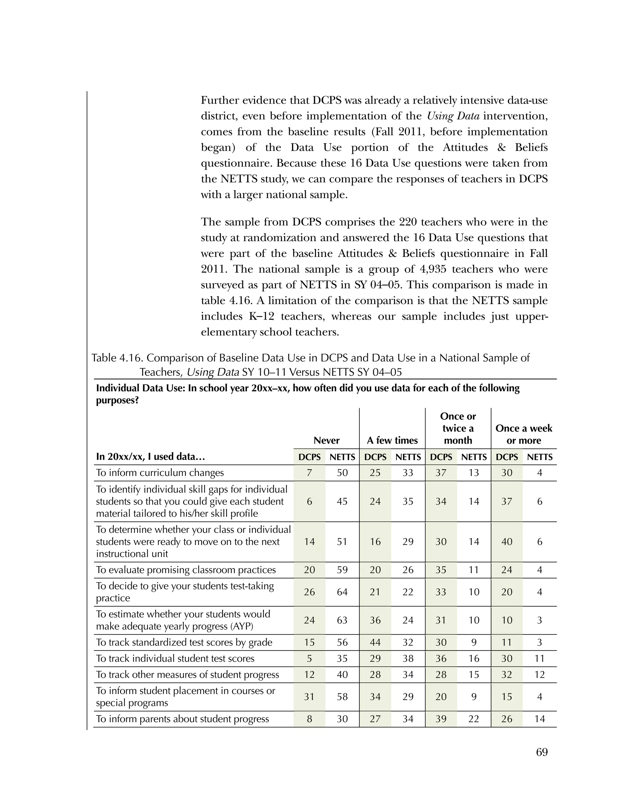 Used to identify
Classification level
69
Further evidence that DCPS was already a relatively intensive data-use
district, even before implementation of the Using Data intervention,
comes from the baseline results (Fall 2011, before implementation
began) of the Data Use portion of the Attitudes & Beliefs
questionnaire. Because these 16 Data Use questions were taken from
the NETTS study, we can compare the responses of teachers in DCPS
with a larger national sample.
The sample from DCPS comprises the 220 teachers who were in the
study at randomization and answered the 16 Data Use questions that
were part of the baseline Attitudes & Beliefs questionnaire in Fall
2011. The national sample is a group of 4,935 teachers who were
surveyed as part of NETTS in SY 04–05. This comparison is made in
table 4.16. A limitation of the comparison is that the NETTS sample
includes K–12 teachers, whereas our sample includes just upper-
elementary school teachers.
Table 4.16. Comparison of Baseline Data Use in DCPS and Data Use in a National Sample of
Teachers, Using Data SY 10–11 Versus NETTS SY 04–05
Individual Data Use: In school year 20xx–xx, how often did you use data for each of the following
purposes?
Never A few times
Once or
twice a
month
Once a week
or more
In 20xx/xx, I used data… DCPS NETTS DCPS NETTS DCPS NETTS DCPS NETTS
To inform curriculum changes 7 50 25 33 37 13 30 4
To identify individual skill gaps for individual
students so that you could give each student
material tailored to his/her skill profile
6 45 24 35 34 14 37 6
To determine whether your class or individual
students were ready to move on to the next
instructional unit
14 51 16 29 30 14 40 6
To evaluate promising classroom practices 20 59 20 26 35 11 24 4
To decide to give your students test-taking
practice
26 64 21 22 33 10 20 4
To estimate whether your students would
make adequate yearly progress (AYP)
24 63 36 24 31 10 10 3
To track standardized test scores by grade 15 56 44 32 30 9 11 3
To track individual student test scores 5 35 29 38 36 16 30 11
To track other measures of student progress 12 40 28 34 28 15 32 12
To inform student placement in courses or
special programs
31 58 34 29 20 9 15 4
To inform parents about student progress 8 30 27 34 39 22 26 14
 