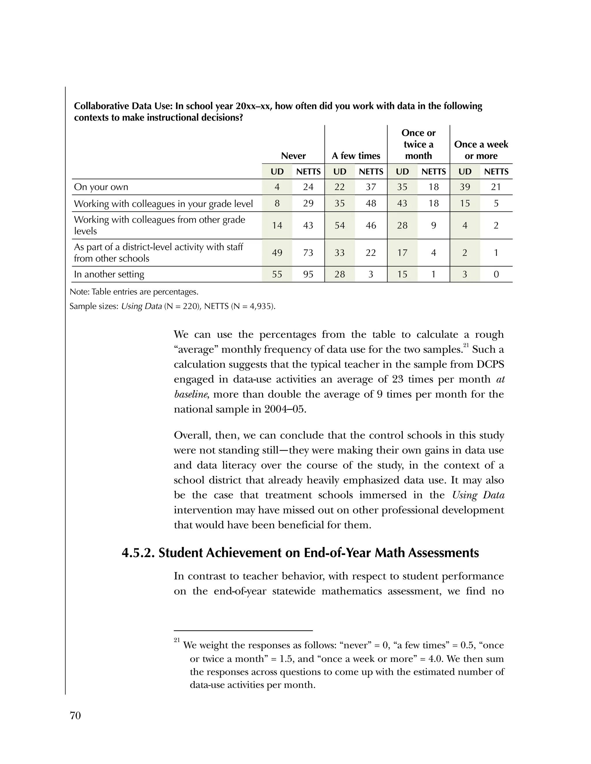 70
Collaborative Data Use: In school year 20xx–xx, how often did you work with data in the following
contexts to make instructional decisions?
Never A few times
Once or
twice a
month
Once a week
or more
UD NETTS UD NETTS UD NETTS UD NETTS
On your own 4 24 22 37 35 18 39 21
Working with colleagues in your grade level 8 29 35 48 43 18 15 5
Working with colleagues from other grade
levels
14 43 54 46 28 9 4 2
As part of a district-level activity with staff
from other schools
49 73 33 22 17 4 2 1
In another setting 55 95 28 3 15 1 3 0
Note: Table entries are percentages.
Sample sizes: Using Data (N = 220), NETTS (N = 4,935).
We can use the percentages from the table to calculate a rough
“average” monthly frequency of data use for the two samples.
21
Such a
calculation suggests that the typical teacher in the sample from DCPS
engaged in data-use activities an average of 23 times per month at
baseline, more than double the average of 9 times per month for the
national sample in 2004–05.
Overall, then, we can conclude that the control schools in this study
were not standing still—they were making their own gains in data use
and data literacy over the course of the study, in the context of a
school district that already heavily emphasized data use. It may also
be the case that treatment schools immersed in the Using Data
intervention may have missed out on other professional development
that would have been beneficial for them.
4.5.2. Student Achievement on End-of-Year Math Assessments
In contrast to teacher behavior, with respect to student performance
on the end-of-year statewide mathematics assessment, we find no
21
We weight the responses as follows: “never” = 0, “a few times” = 0.5, “once
or twice a month” = 1.5, and “once a week or more” = 4.0. We then sum
the responses across questions to come up with the estimated number of
data-use activities per month.
 