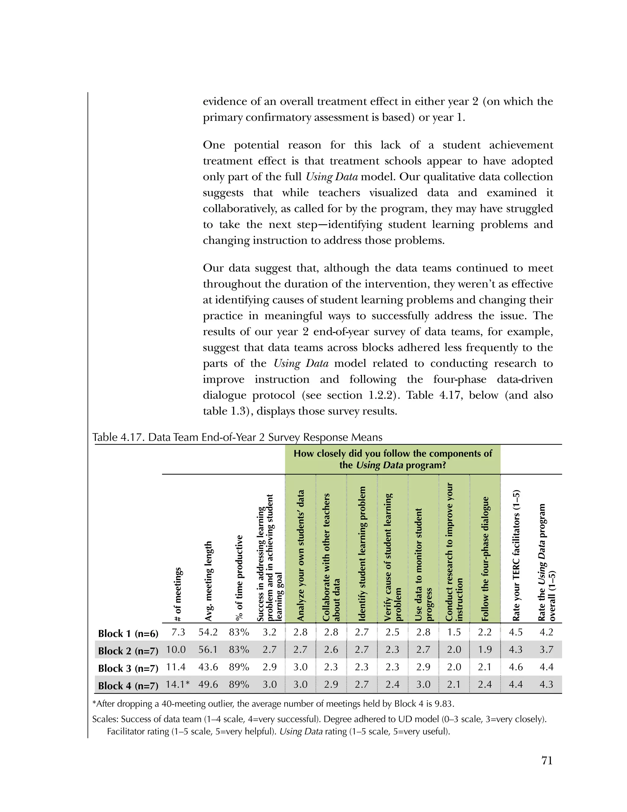 Used to identify
Classification level
71
evidence of an overall treatment effect in either year 2 (on which the
primary confirmatory assessment is based) or year 1.
One potential reason for this lack of a student achievement
treatment effect is that treatment schools appear to have adopted
only part of the full Using Data model. Our qualitative data collection
suggests that while teachers visualized data and examined it
collaboratively, as called for by the program, they may have struggled
to take the next step—identifying student learning problems and
changing instruction to address those problems.
Our data suggest that, although the data teams continued to meet
throughout the duration of the intervention, they weren’t as effective
at identifying causes of student learning problems and changing their
practice in meaningful ways to successfully address the issue. The
results of our year 2 end-of-year survey of data teams, for example,
suggest that data teams across blocks adhered less frequently to the
parts of the Using Data model related to conducting research to
improve instruction and following the four-phase data-driven
dialogue protocol (see section 1.2.2). Table 4.17, below (and also
table 1.3), displays those survey results.
Table 4.17. Data Team End-of-Year 2 Survey Response Means
How closely did you follow the components of
the Using Data program?
#ofmeetings
Avg.meetinglength
%oftimeproductive
Successinaddressinglearning
problemandinachievingstudent
learninggoal
Analyzeyourownstudents’data
Collaboratewithotherteachers
aboutdata
Identifystudentlearningproblem
Verifycauseofstudentlearning
problem
Usedatatomonitorstudent
progress
Conductresearchtoimproveyour
instruction
Followthefour-phasedialogue
RateyourTERCfacilitators(1–5)
RatetheUsingDataprogram
overall(1–5)
Block 1 (n=6) 7.3 54.2 83% 3.2 2.8 2.8 2.7 2.5 2.8 1.5 2.2 4.5 4.2
Block 2 (n=7) 10.0 56.1 83% 2.7 2.7 2.6 2.7 2.3 2.7 2.0 1.9 4.3 3.7
Block 3 (n=7) 11.4 43.6 89% 2.9 3.0 2.3 2.3 2.3 2.9 2.0 2.1 4.6 4.4
Block 4 (n=7) 14.1* 49.6 89% 3.0 3.0 2.9 2.7 2.4 3.0 2.1 2.4 4.4 4.3
*After dropping a 40-meeting outlier, the average number of meetings held by Block 4 is 9.83.
Scales: Success of data team (1–4 scale, 4=very successful). Degree adhered to UD model (0–3 scale, 3=very closely).
Facilitator rating (1–5 scale, 5=very helpful). Using Data rating (1–5 scale, 5=very useful).
 