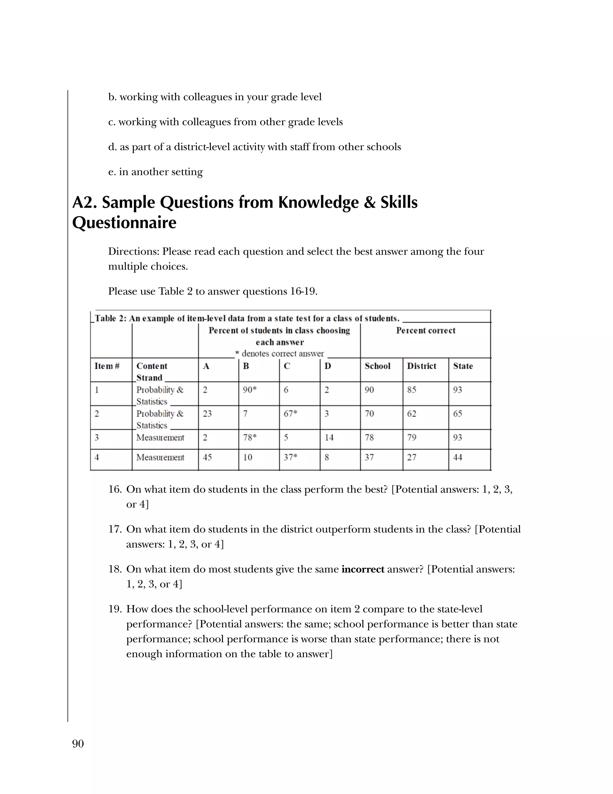 90
b. working with colleagues in your grade level
c. working with colleagues from other grade levels
d. as part of a district-level activity with staff from other schools
e. in another setting
A2. Sample Questions from Knowledge & Skills
Questionnaire
Directions: Please read each question and select the best answer among the four
multiple choices.
Please use Table 2 to answer questions 16-19.
16. On what item do students in the class perform the best? [Potential answers: 1, 2, 3,
or 4]
17. On what item do students in the district outperform students in the class? [Potential
answers: 1, 2, 3, or 4]
18. On what item do most students give the same incorrect answer? [Potential answers:
1, 2, 3, or 4]
19. How does the school-level performance on item 2 compare to the state-level
performance? [Potential answers: the same; school performance is better than state
performance; school performance is worse than state performance; there is not
enough information on the table to answer]
 
