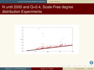 Louvain Community Detection Algorithm Louvain Method
N until 2000 and Q=0.4, Scale-Free degree
distribution Experiments
Abhinav S V (UPC Barcelona) Graph Viz. Project 27 June 2016 10 / 30
 