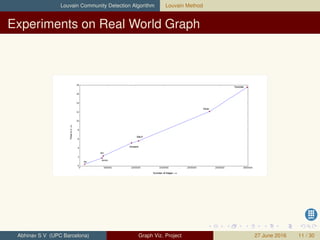 Louvain Community Detection Algorithm Louvain Method
Experiments on Real World Graph
Abhinav S V (UPC Barcelona) Graph Viz. Project 27 June 2016 11 / 30
 
