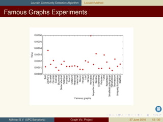Louvain Community Detection Algorithm Louvain Method
Famous Graphs Experiments
Abhinav S V (UPC Barcelona) Graph Viz. Project 27 June 2016 12 / 30
 