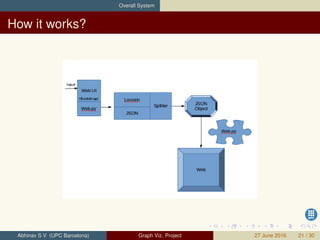 Overall System
How it works?
Abhinav S V (UPC Barcelona) Graph Viz. Project 27 June 2016 21 / 30
 