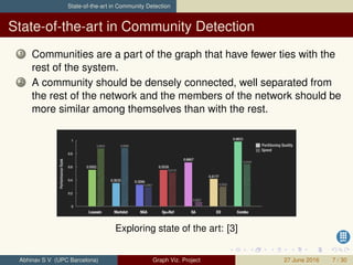 State-of-the-art in Community Detection
State-of-the-art in Community Detection
1 Communities are a part of the graph that have fewer ties with the
rest of the system.
2 A community should be densely connected, well separated from
the rest of the network and the members of the network should be
more similar among themselves than with the rest.
Exploring state of the art: [3]
Abhinav S V (UPC Barcelona) Graph Viz. Project 27 June 2016 7 / 30
 