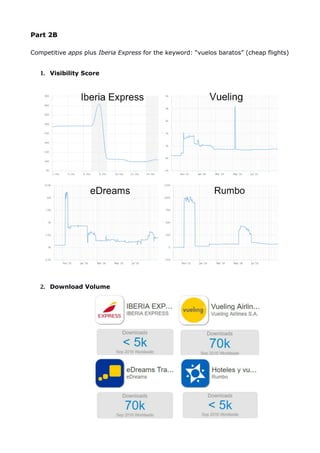 Part 2B
Competitive apps plus Iberia Express for the keyword: “vuelos baratos” (cheap flights)
1. Visibility Score
2. Download Volume
 